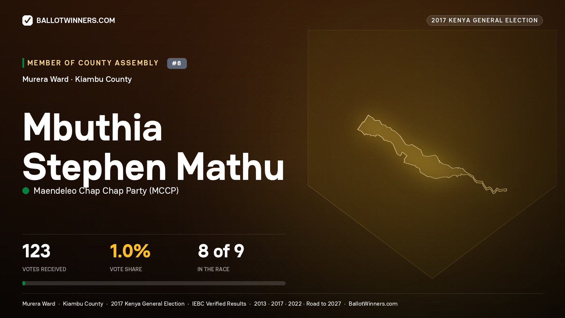 MBUTHIA STEPHEN MATHU, MAENDELEO CHAP CHAP PARTY, contested Member of County Assembly for MURERA, 123 votes, 2017 Kenya general election.