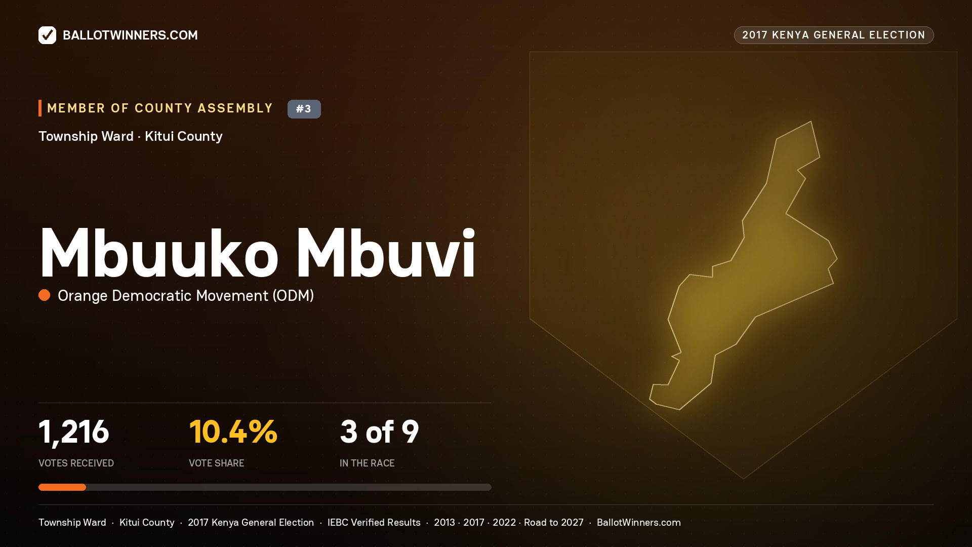 MBUUKO MBUVI, ORANGE DEMOCRATIC MOVEMENT, contested Member of County Assembly for TOWNSHIP, 1,216 votes, 2017 Kenya general election.