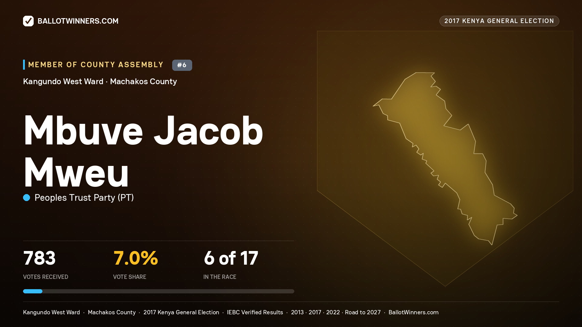 MBUVE JACOB MWEU, PEOPLES TRUST PARTY, contested Member of County Assembly for KANGUNDO WEST, 783 votes, 2017 Kenya general election.