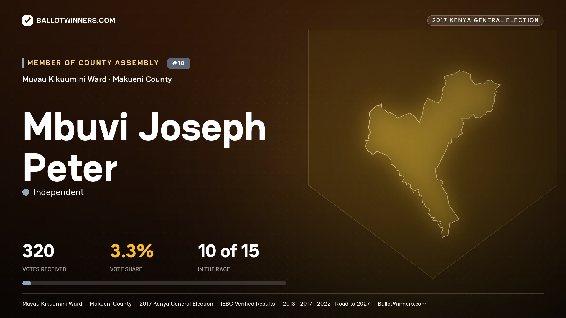 MBUVI JOSEPH PETER, INDEPENDENT, contested Member of County Assembly for MUVAU KIKUUMINI, 320 votes, 2017 Kenya general election.