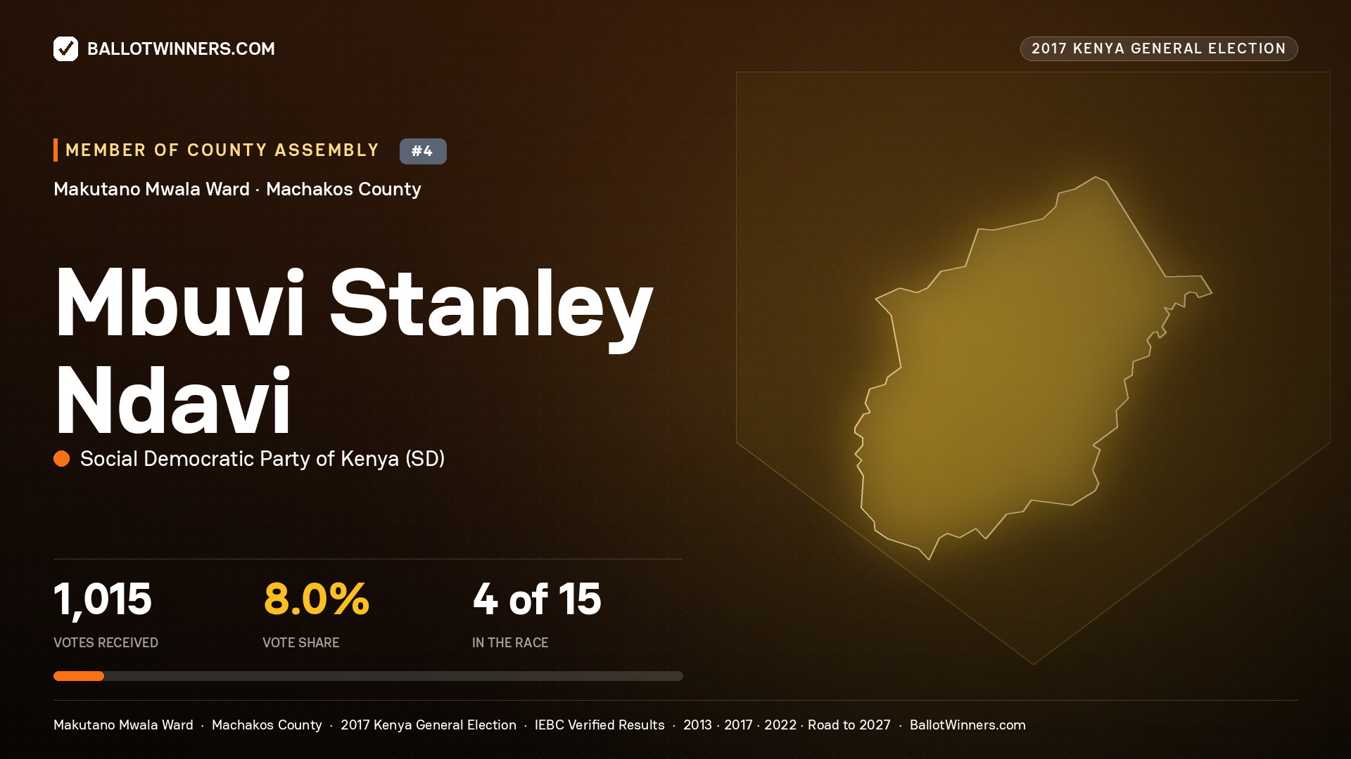MBUVI STANLEY NDAVI, SOCIAL DEMOCRATIC PARTY OF KENYA, contested Member of County Assembly for MAKUTANO  MWALA, 1,015 votes, 2017 Kenya general election.