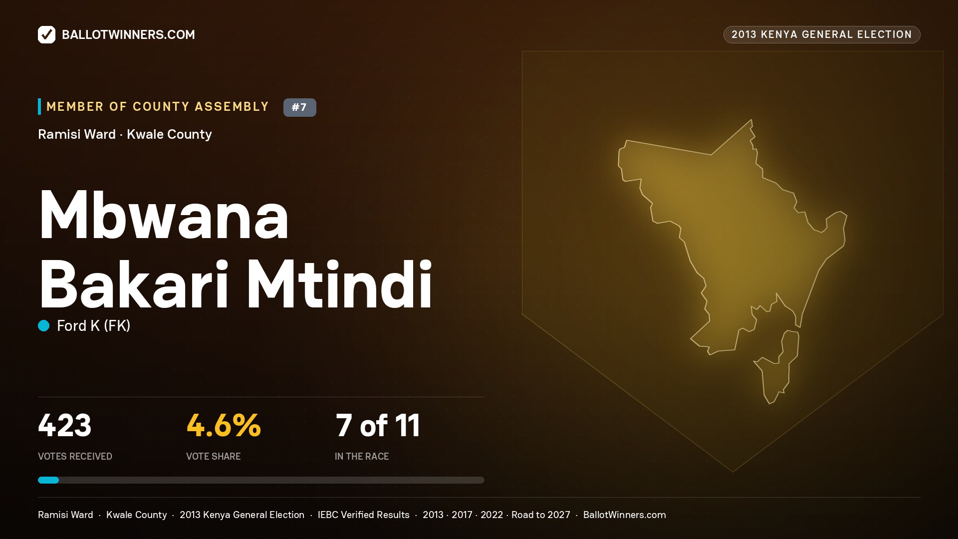 MBWANA BAKARI MTINDI, contested Member of County Assembly for RAMISI, 423 votes, 2013 Kenya general election.
