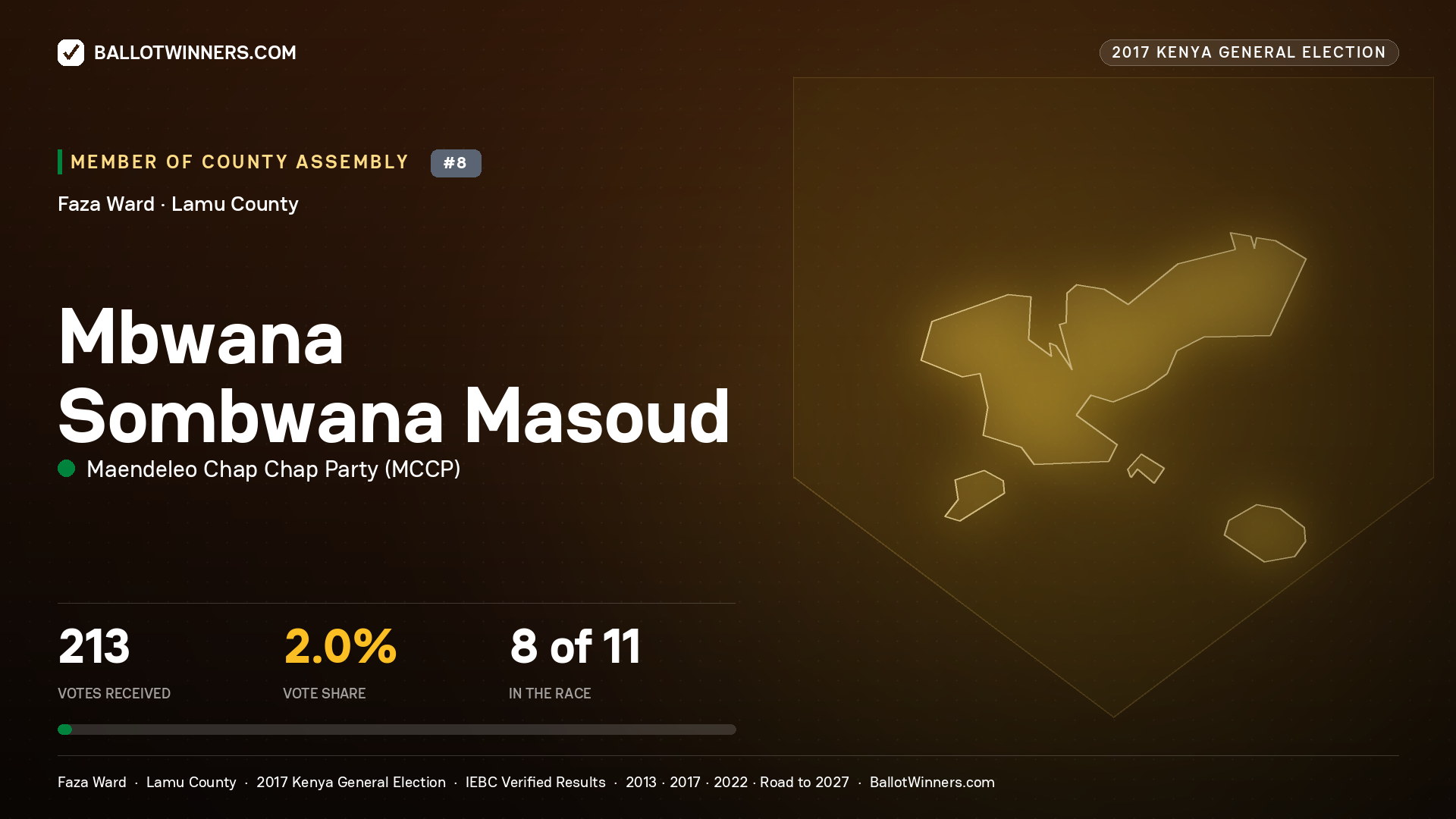 MBWANA SOMBWANA MASOUD, MAENDELEO CHAP CHAP PARTY, contested Member of County Assembly for FAZA, 213 votes, 2017 Kenya general election.