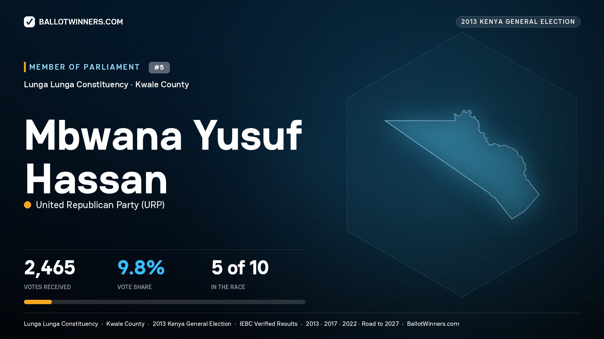 MBWANA YUSUF HASSAN, contested Member of Parliament for LUNGA LUNGA, 2,465 votes, 2013 Kenya general election.