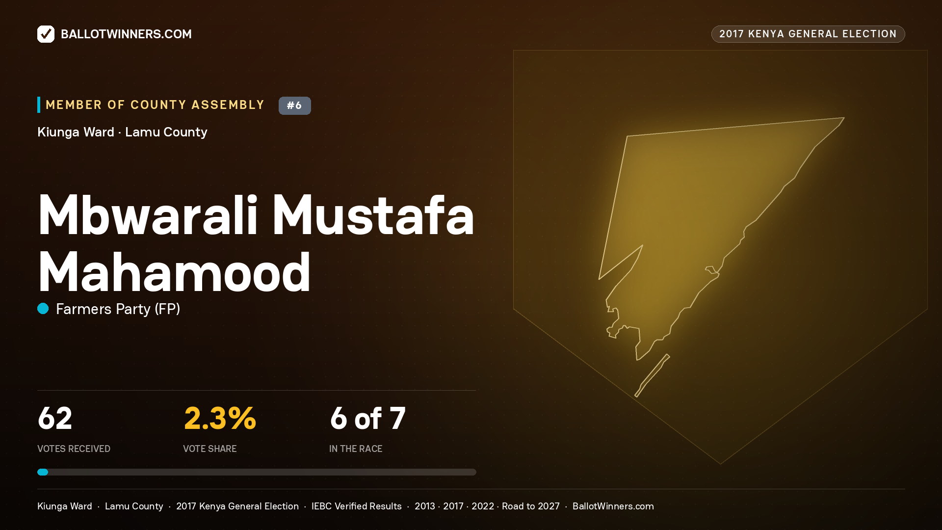 MBWARALI MUSTAFA
MAHAMOOD, FARMERS PARTY, contested Member of County Assembly for KIUNGA, 62 votes, 2017 Kenya general election.