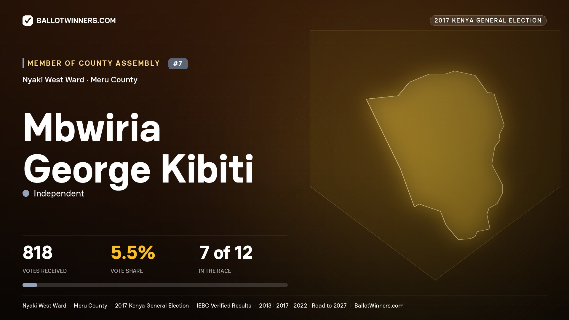 MBWIRIA GEORGE KIBITI, INDEPENDENT, contested Member of County Assembly for NYAKI WEST, 818 votes, 2017 Kenya general election.