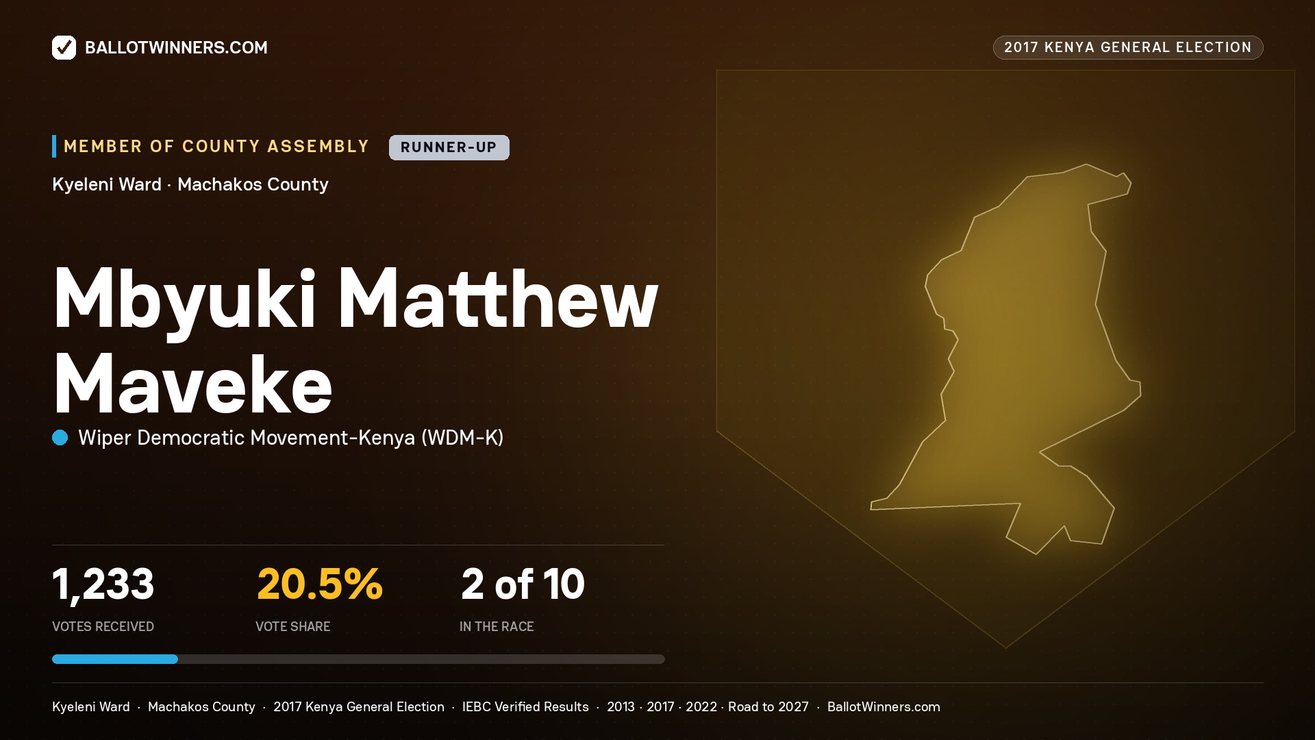 MBYUKI MATTHEW MAVEKE, WIPER DEMOCRATIC MOVEMENT- KENYA, contested Member of County Assembly for KYELENI, 1,233 votes, 2017 Kenya general election.