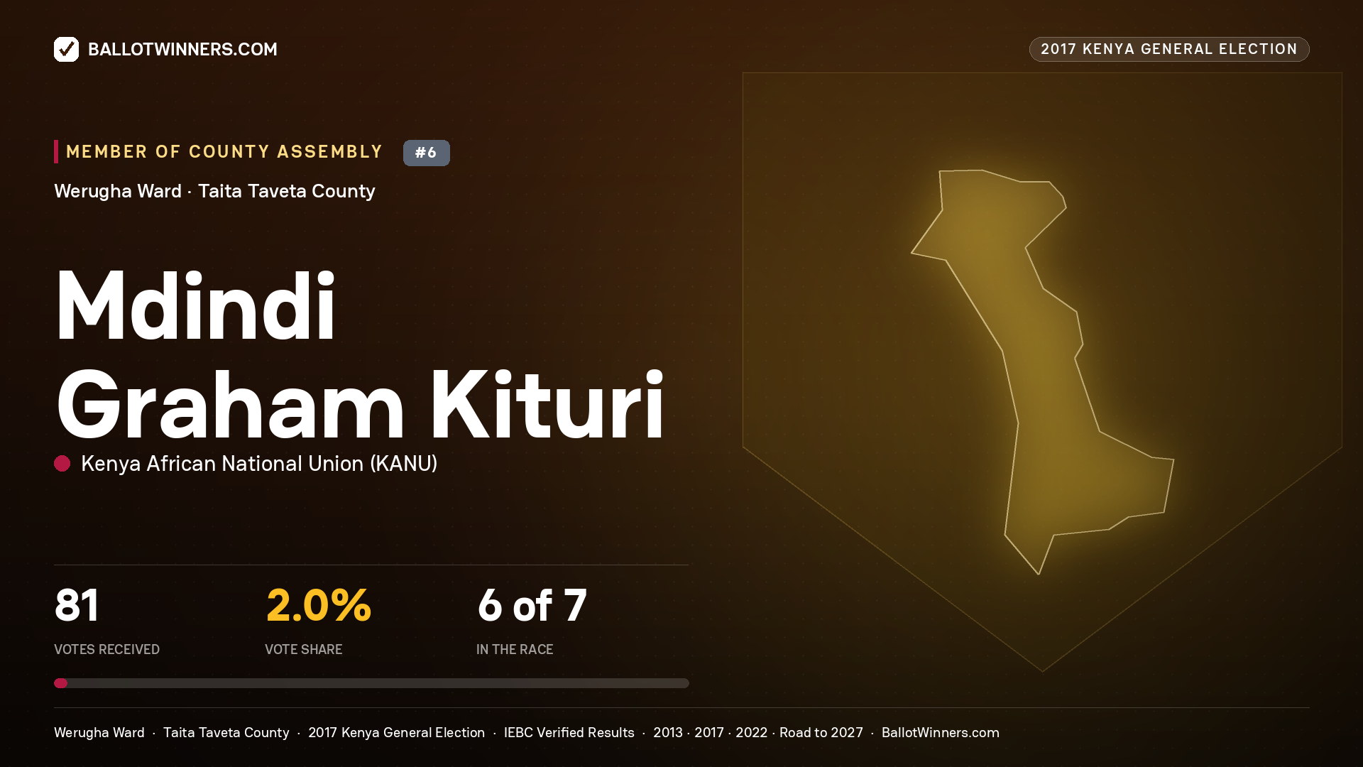 MDINDI GRAHAM KITURI, KENYA AFRICAN NATIONAL UNION, contested Member of County Assembly for WERUGHA, 81 votes, 2017 Kenya general election.