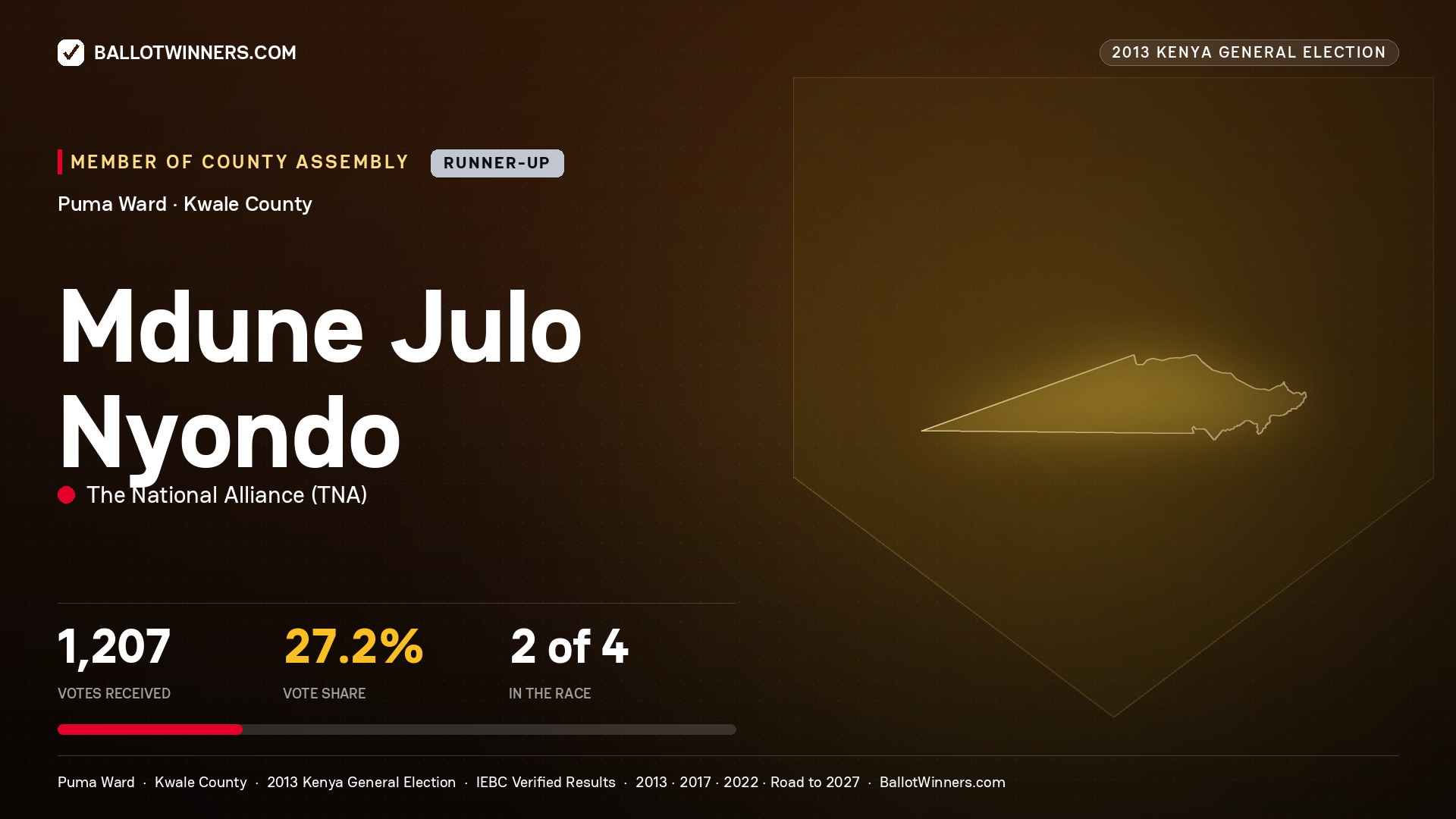 MDUNE JULO NYONDO, contested Member of County Assembly for PUMA, 1,207 votes, 2013 Kenya general election.