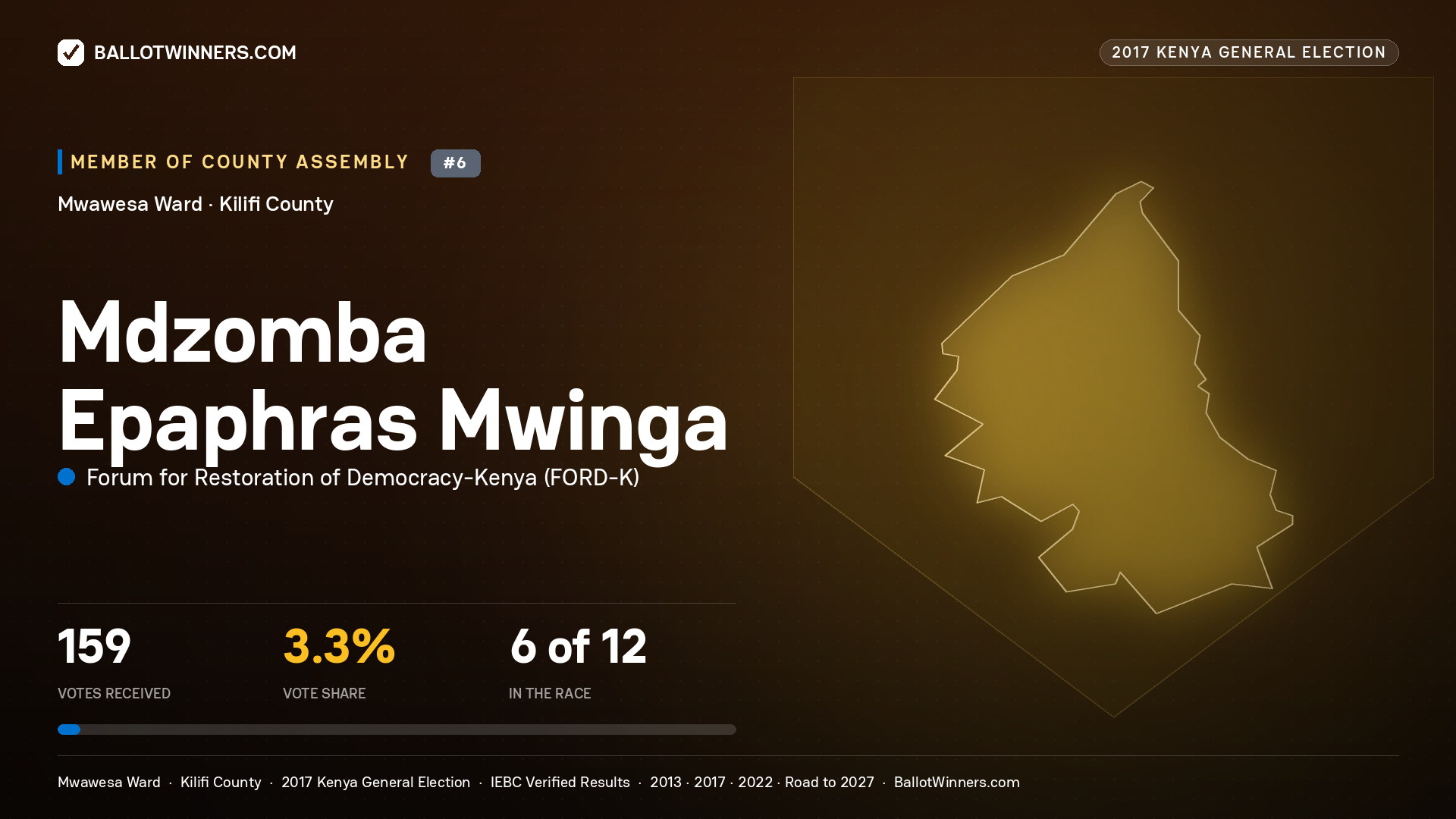 MDZOMBA EPAPHRAS MWINGA, FORUM FOR RESTORATION OF DEMOCRACY-KENYA, contested Member of County Assembly for MWAWESA, 159 votes, 2017 Kenya general election.