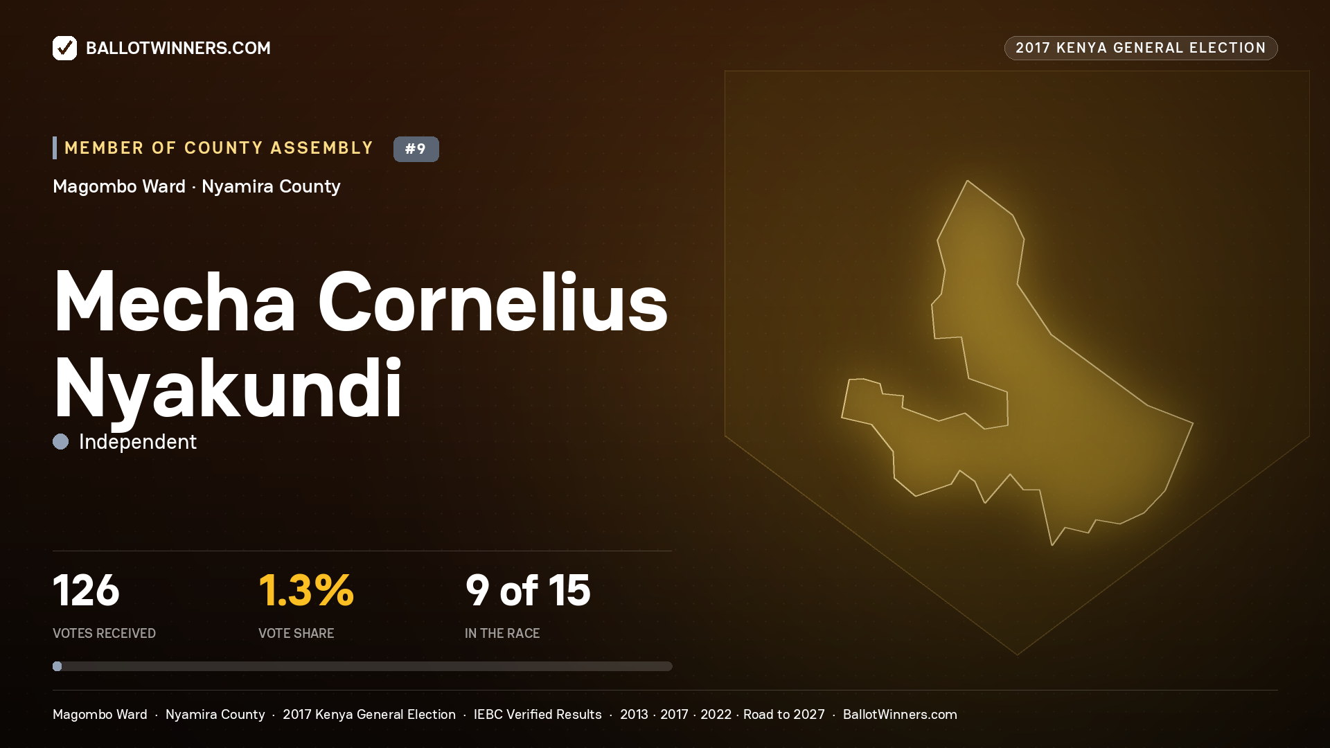 MECHA CORNELIUS NYAKUNDI, INDEPENDENT, contested Member of County Assembly for MAGOMBO, 126 votes, 2017 Kenya general election.