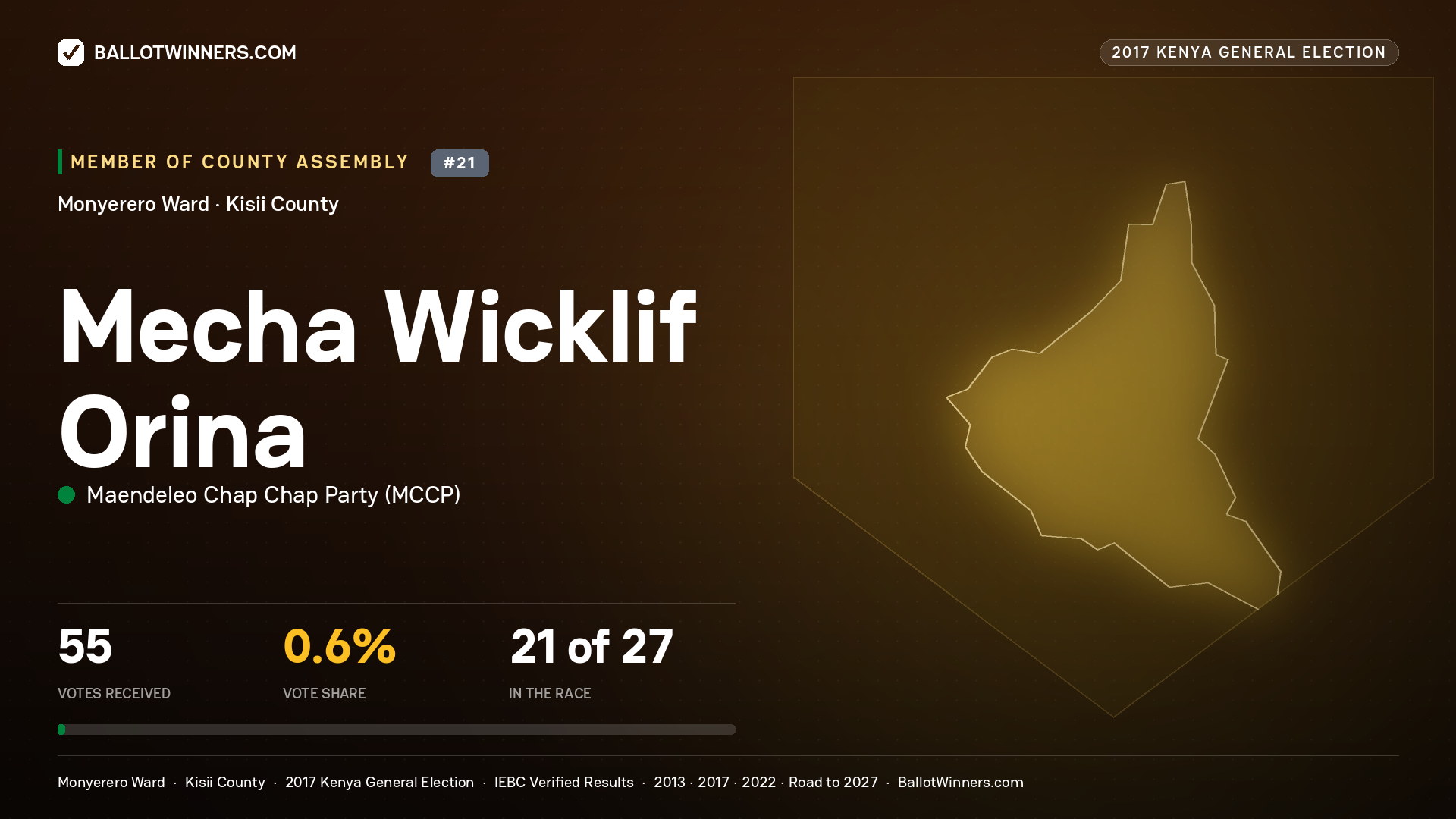 MECHA WICKLIF ORINA, MAENDELEO CHAP CHAP PARTY, contested Member of County Assembly for MONYERERO, 55 votes, 2017 Kenya general election.