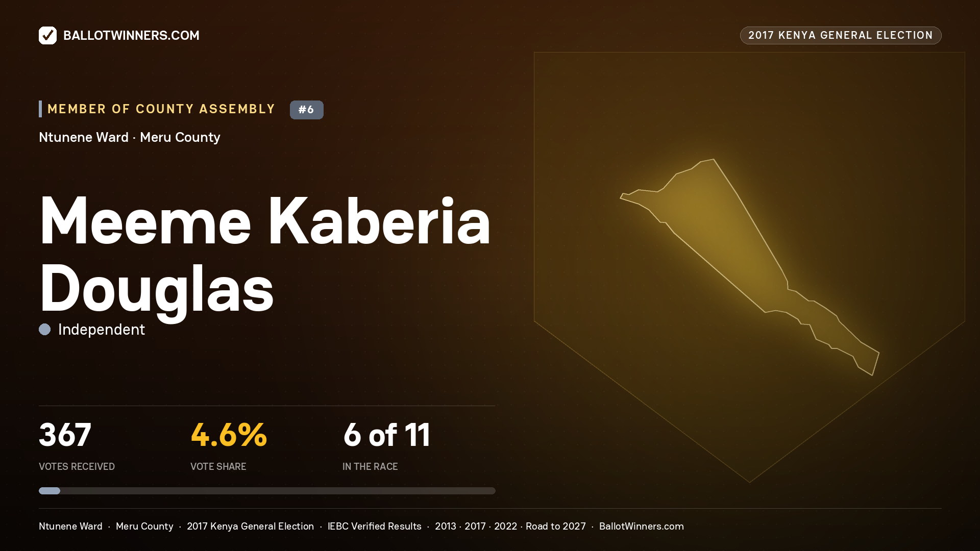 MEEME KABERIA DOUGLAS, INDEPENDENT, contested Member of County Assembly for NTUNENE, 367 votes, 2017 Kenya general election.