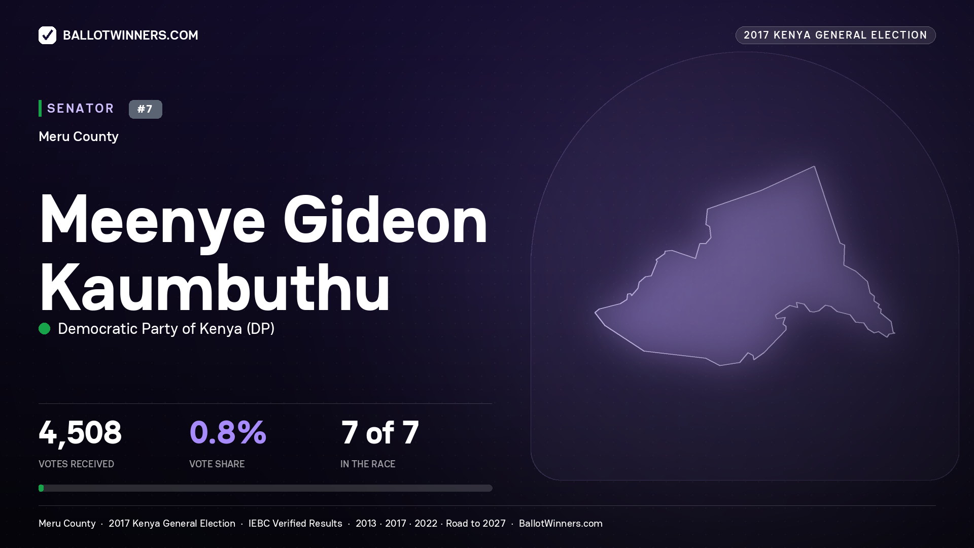 MEENYE GIDEON
KAUMBUTHU, DEMOCRATIC PARTY OF KENYA, contested Senator for MERU, 4,508 votes, 2017 Kenya general election.