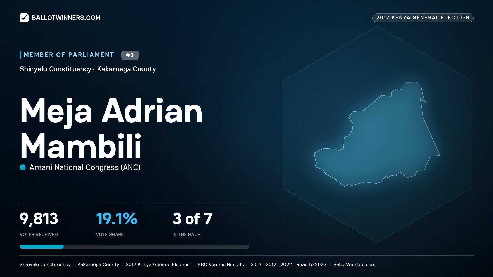 MEJA ADRIAN MAMBILI, AMANI NATIONAL CONGRESS, contested Member of Parliament for SHINYALU, 9,813 votes, 2017 Kenya general election.