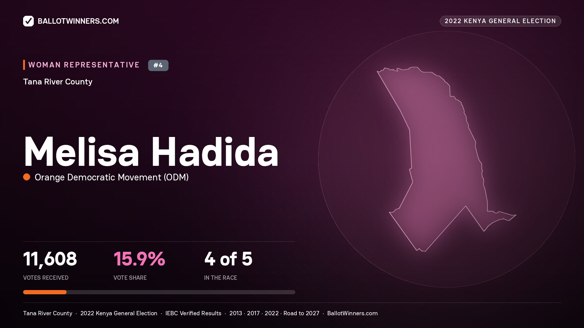 Melisa Hadida, Orange Democratic Movement, contested Women Representative for TANA RIVER, 11,608 votes, 2022 Kenya general election.