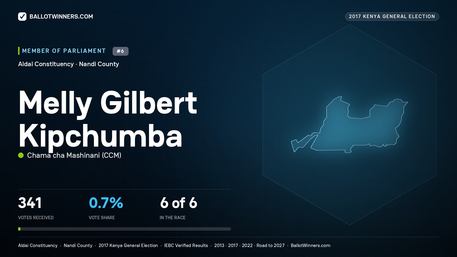 MELLY GILBERT KIPCHUMBA, CHAMA CHA MASHINANI, contested Member of Parliament for ALDAI, 341 votes, 2017 Kenya general election.