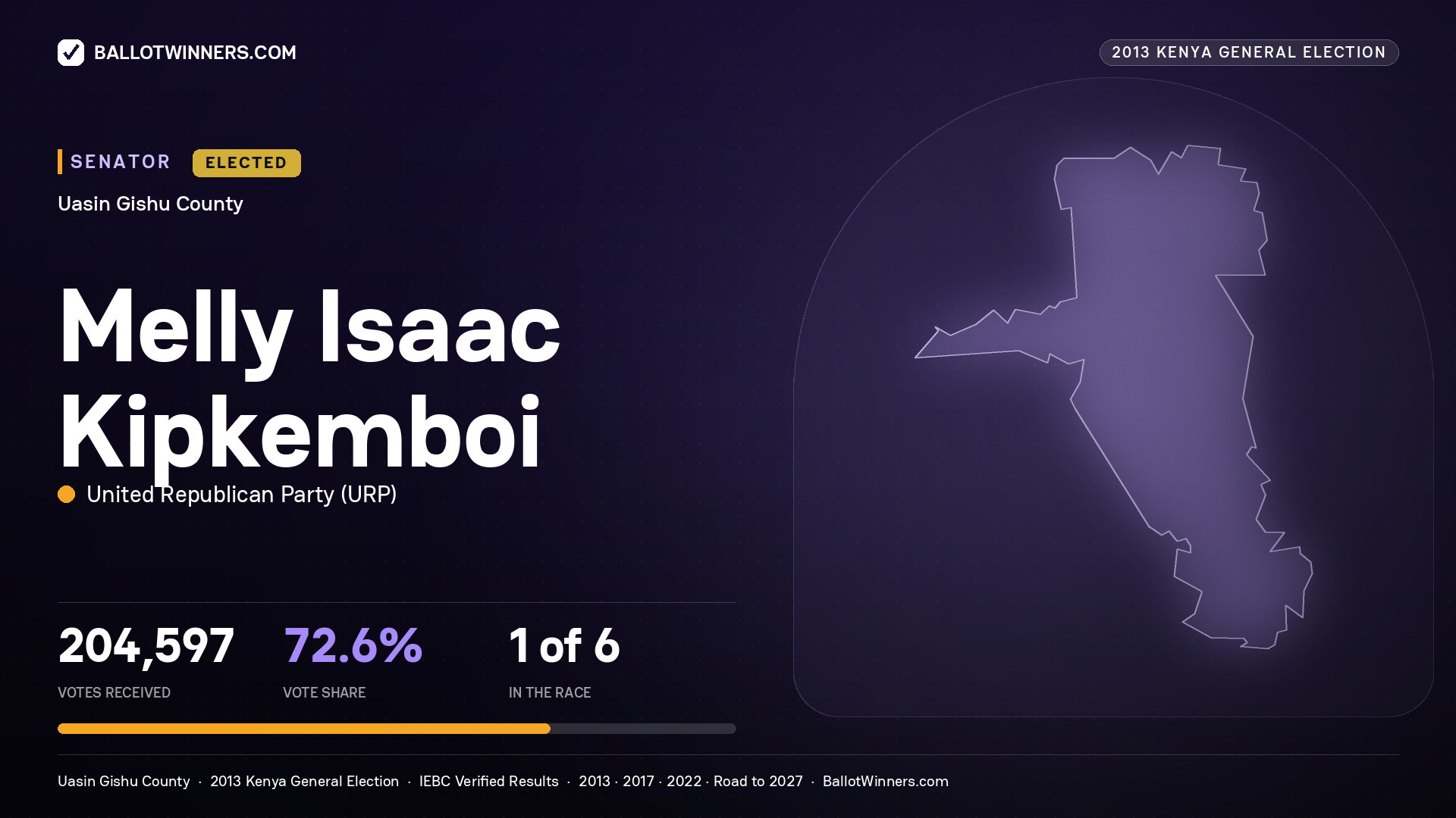 MELLY ISAAC KIPKEMBOI, elected Senator for UASIN GISHU, 204,597 votes, 2013 Kenya general election.