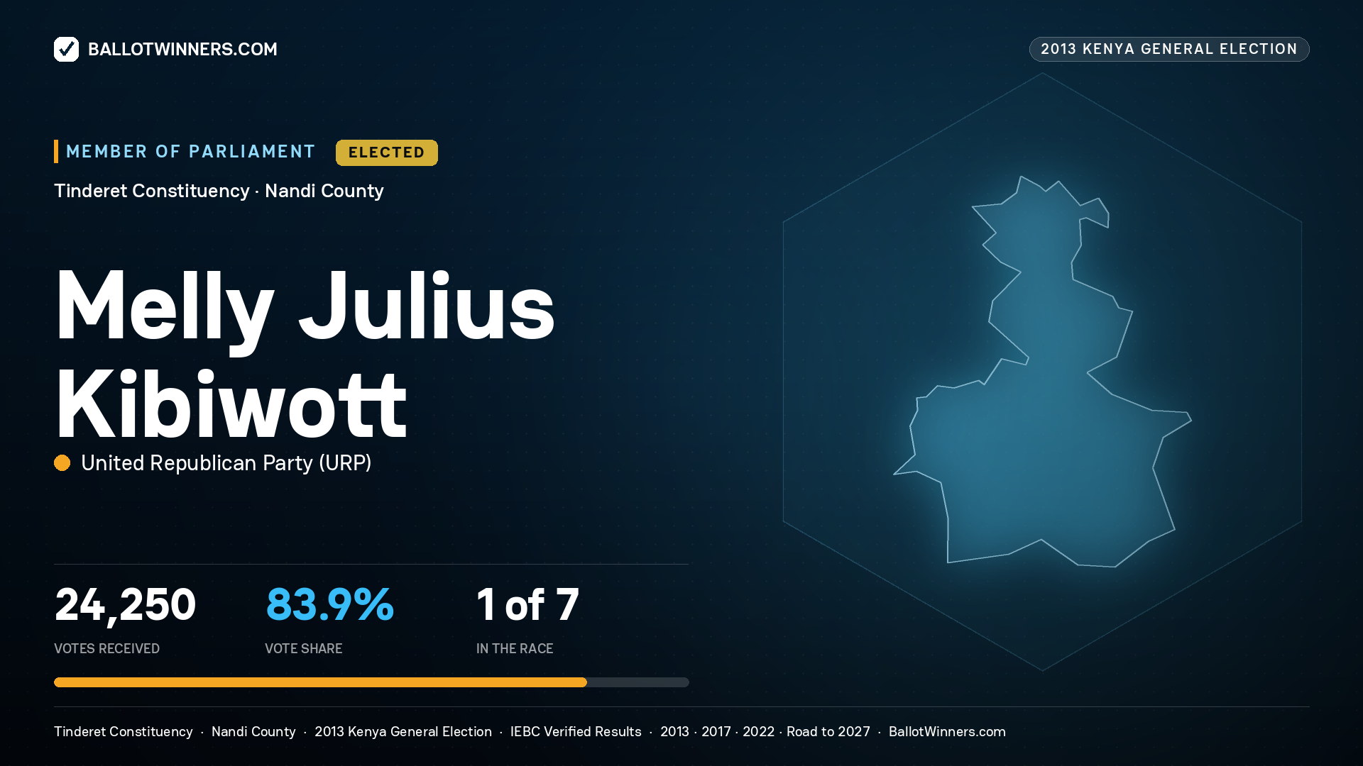 MELLY JULIUS KIBIWOTT, elected Member of Parliament for TINDERET, 24,250 votes, 2013 Kenya general election.