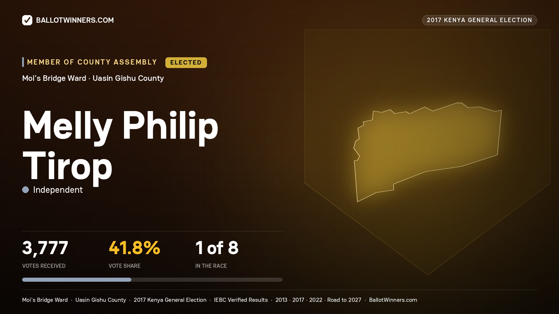 MELLY PHILIP TIROP, INDEPENDENT, elected Member of County Assembly for MOI'S BRIDGE, 3,777 votes, 2017 Kenya general election.