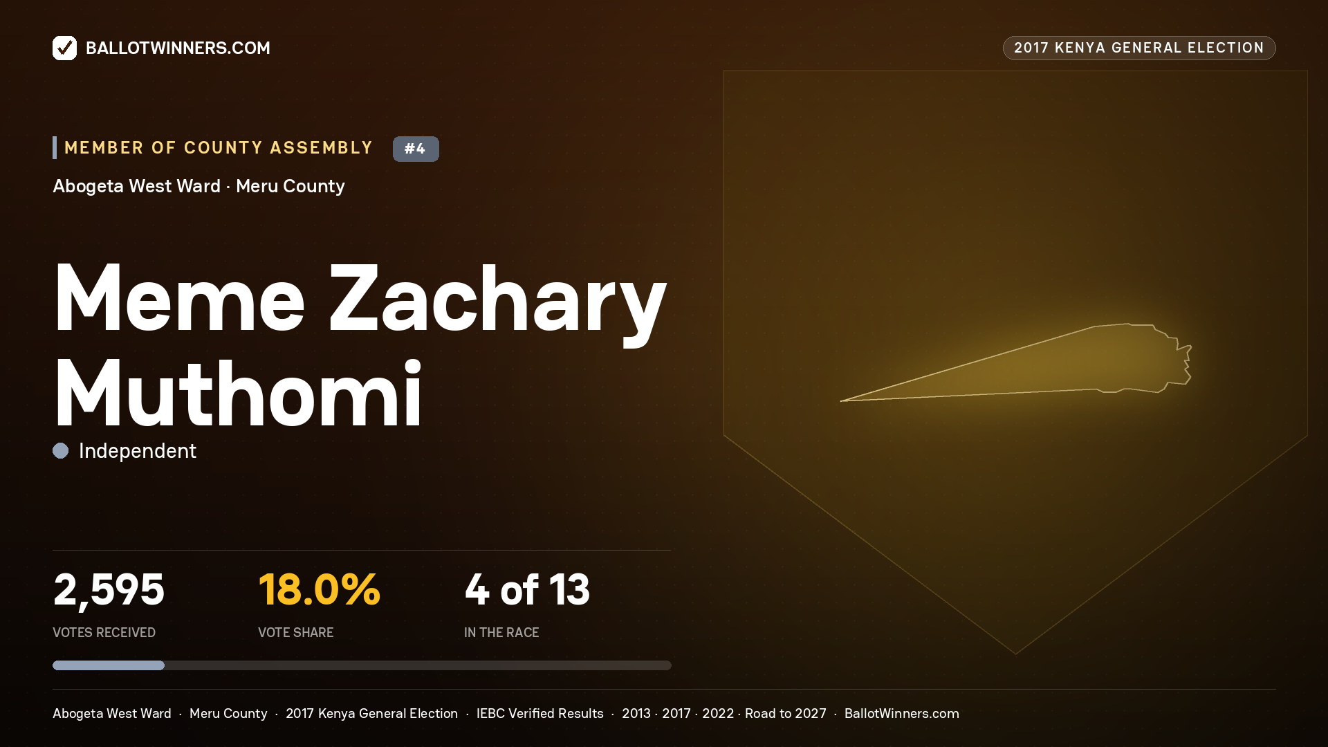 MEME ZACHARY
MUTHOMI, INDEPENDENT, contested Member of County Assembly for ABOGETA WEST, 2,595 votes, 2017 Kenya general election.