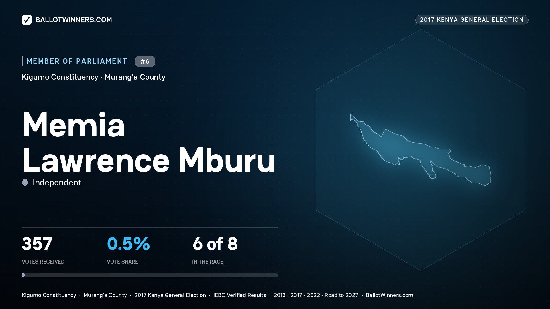 MEMIA LAWRENCE MBURU, INDEPENDENT, contested Member of Parliament for KIGUMO, 357 votes, 2017 Kenya general election.