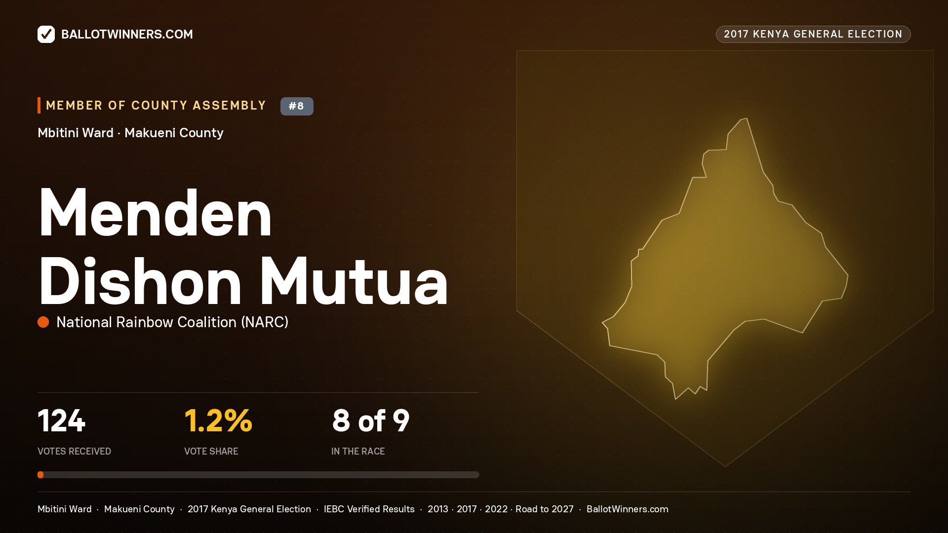 MENDEN DISHON MUTUA, NATIONAL RAINBOW COALITION, contested Member of County Assembly for MBITINI, 124 votes, 2017 Kenya general election.