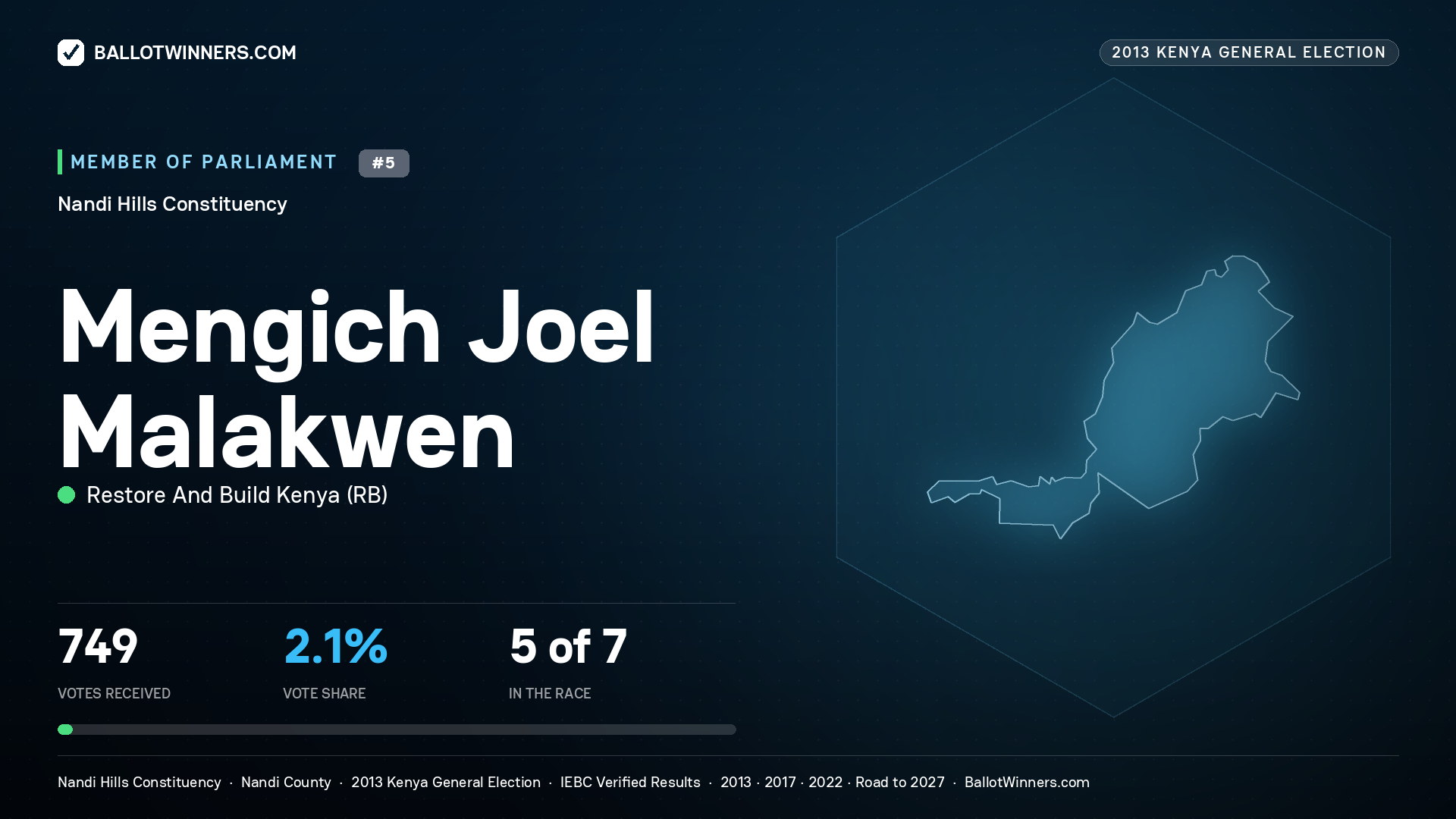 MENGICH JOEL
MALAKWEN, contested Member of Parliament for NANDI HILLS, 749 votes, 2013 Kenya general election.