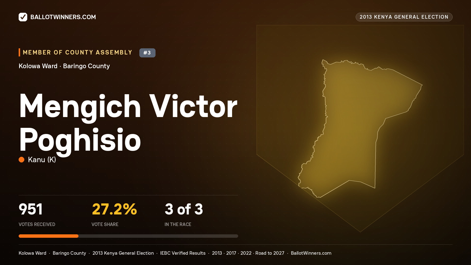 MENGICH VICTOR POGHISIO, contested Member of County Assembly for KOLOWA, 951 votes, 2013 Kenya general election.