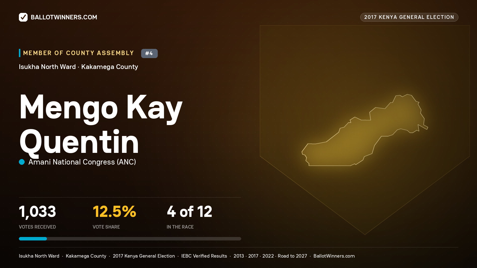 MENGO KAY QUENTIN, AMANI NATIONAL CONGRESS, contested Member of County Assembly for ISUKHA NORTH, 1,033 votes, 2017 Kenya general election.