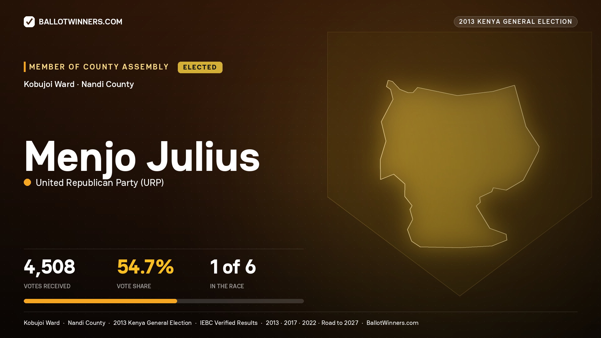 MENJO JULIUS, elected Member of County Assembly for KOBUJOI, 4,508 votes, 2013 Kenya general election.