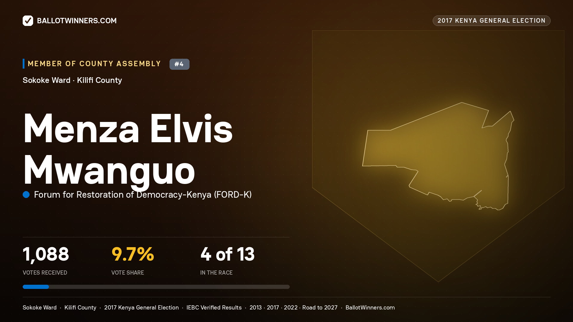 MENZA ELVIS MWANGUO, FORUM FOR RESTORATION OF
DEMOCRACY-KENYA, contested Member of County Assembly for SOKOKE, 1,088 votes, 2017 Kenya general election.