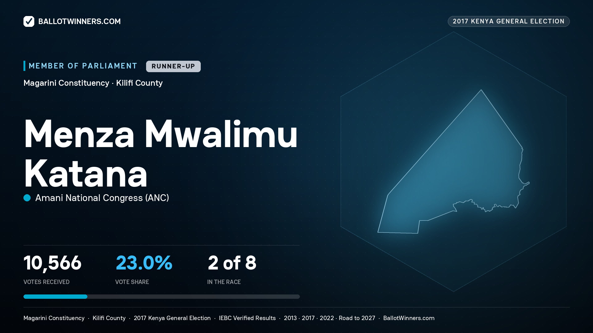 MENZA MWALIMU KATANA, AMANI NATIONAL CONGRESS, contested Member of Parliament for MAGARINI, 10,566 votes, 2017 Kenya general election.