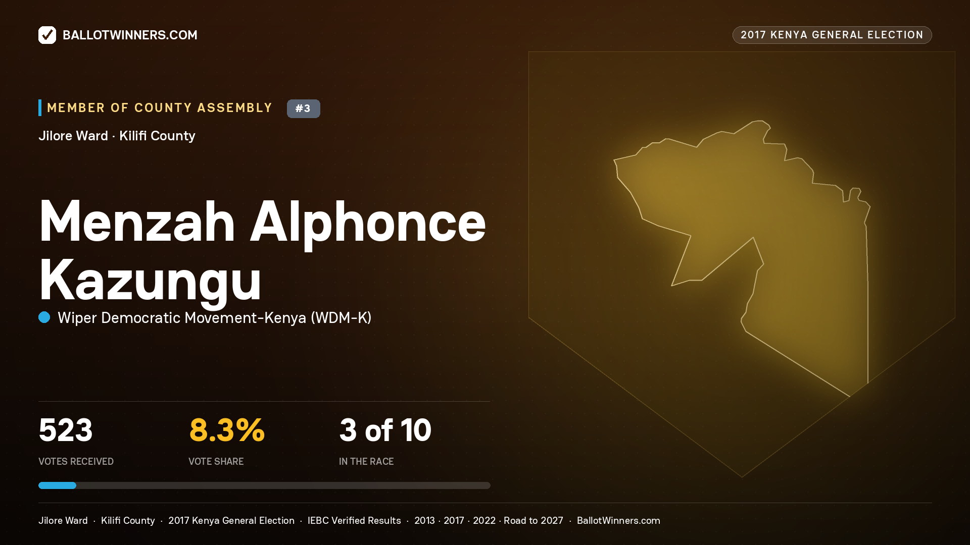MENZAH ALPHONCE KAZUNGU, WIPER DEMOCRATIC MOVEMENT- KENYA, contested Member of County Assembly for JILORE, 523 votes, 2017 Kenya general election.