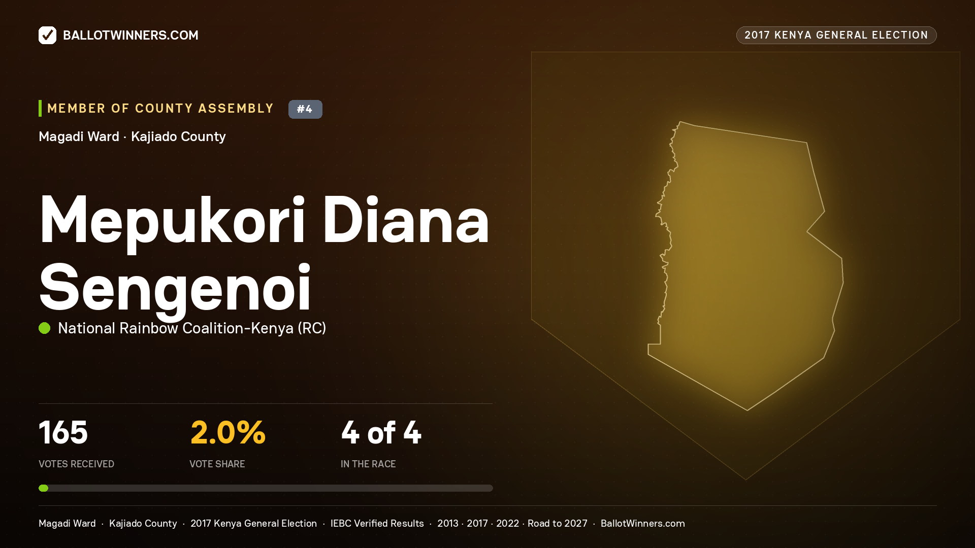 MEPUKORI DIANA SENGENOI, NATIONAL RAINBOW COALITION- KENYA, contested Member of County Assembly for MAGADI, 165 votes, 2017 Kenya general election.