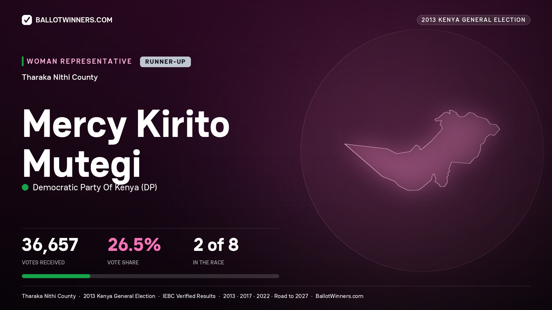 MERCY KIRITO MUTEGI, contested Women Representative for THARAKA - NITHI, 36,657 votes, 2013 Kenya general election.