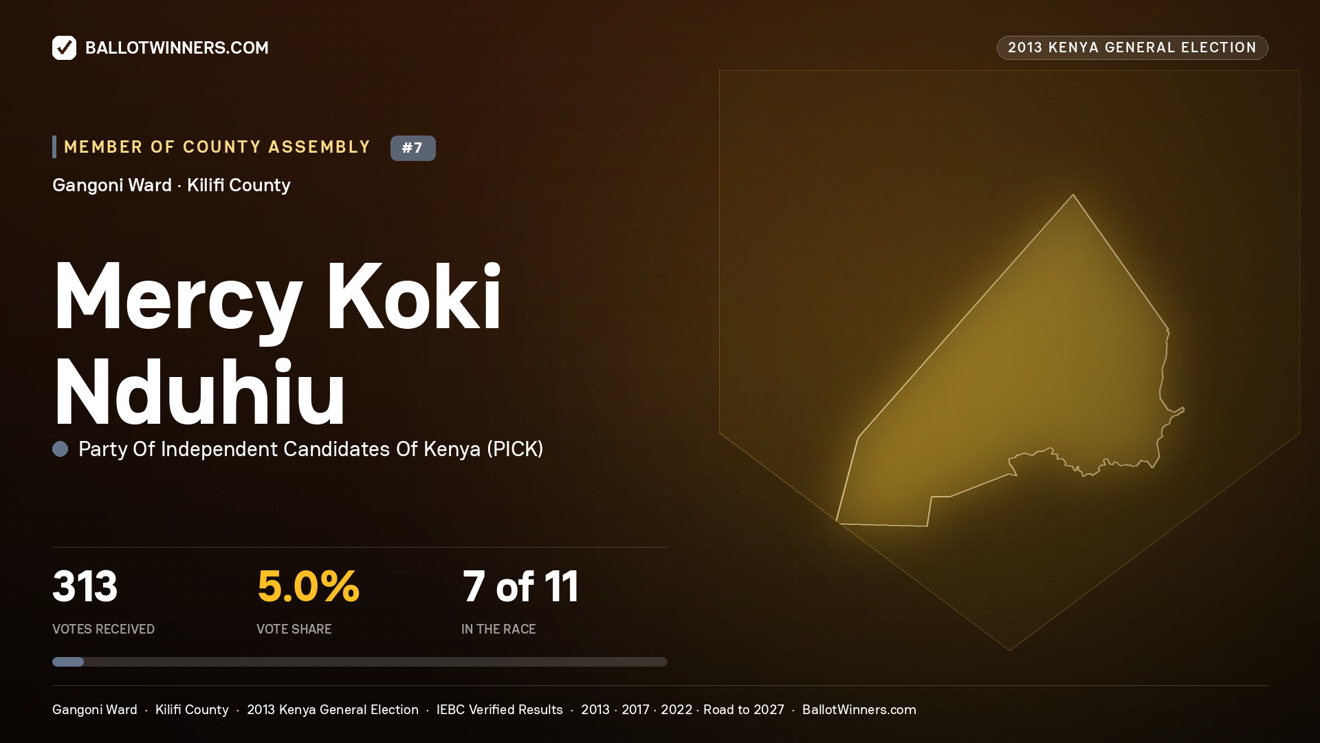 MERCY KOKI NDUHIU, contested Member of County Assembly for GANGONI, 313 votes, 2013 Kenya general election.