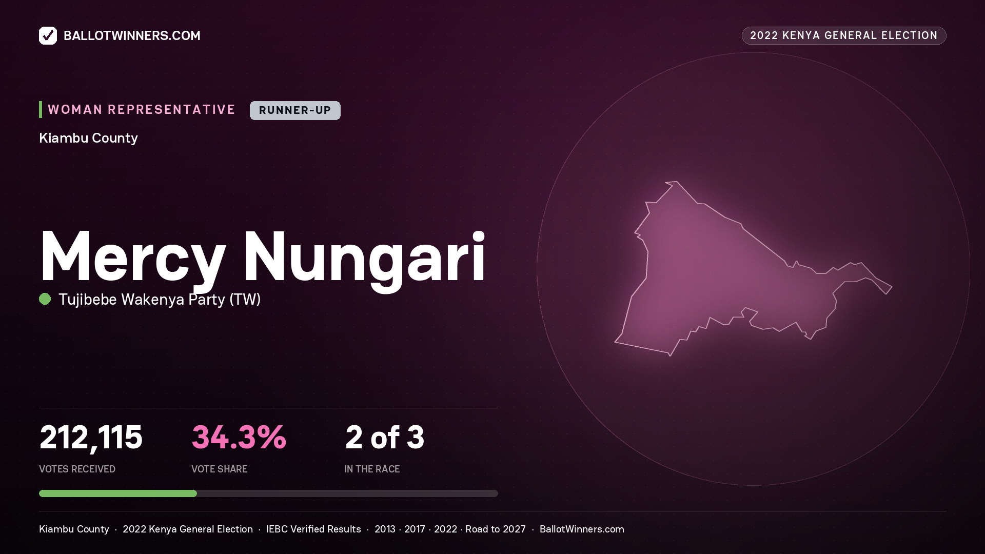 Mercy Nungari, Tujibebe Wakenya Party, contested Women Representative for KIAMBU, 212,115 votes, 2022 Kenya general election.