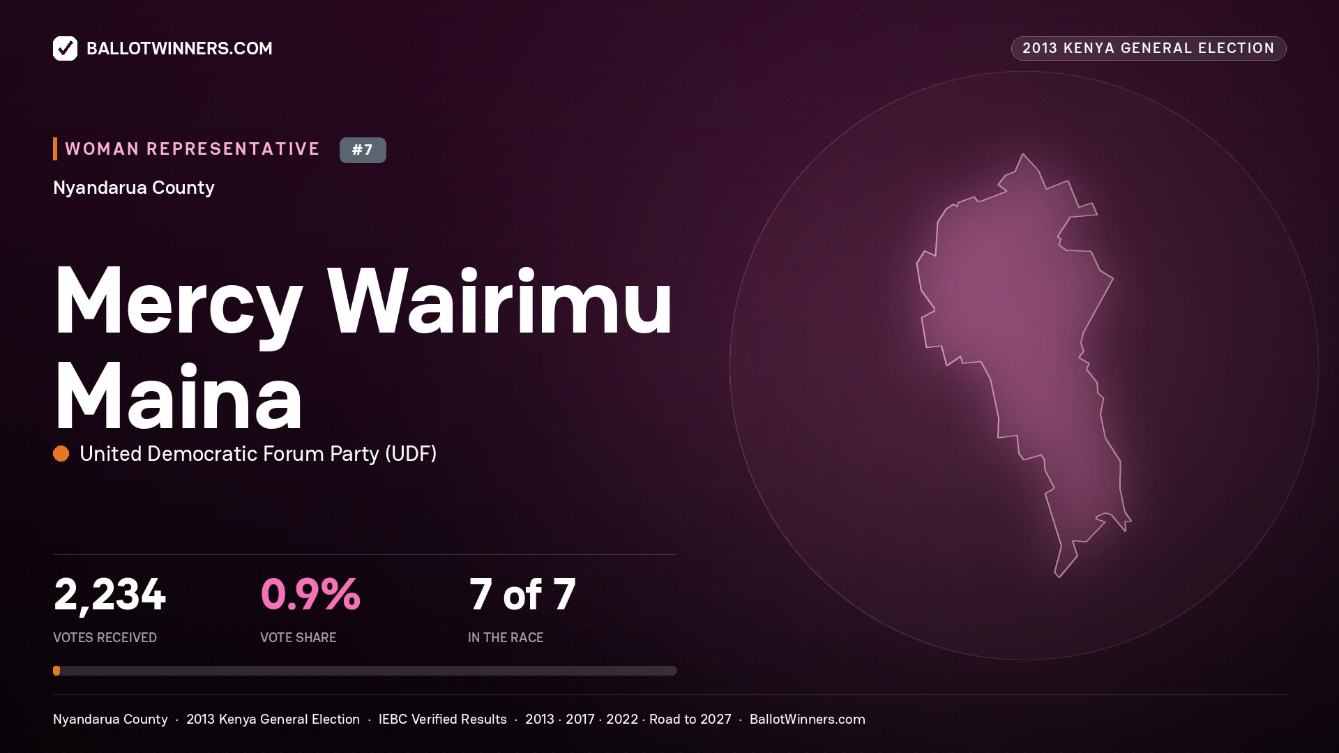 MERCY WAIRIMU MAINA, contested Women Representative for NYANDARUA, 2,234 votes, 2013 Kenya general election.