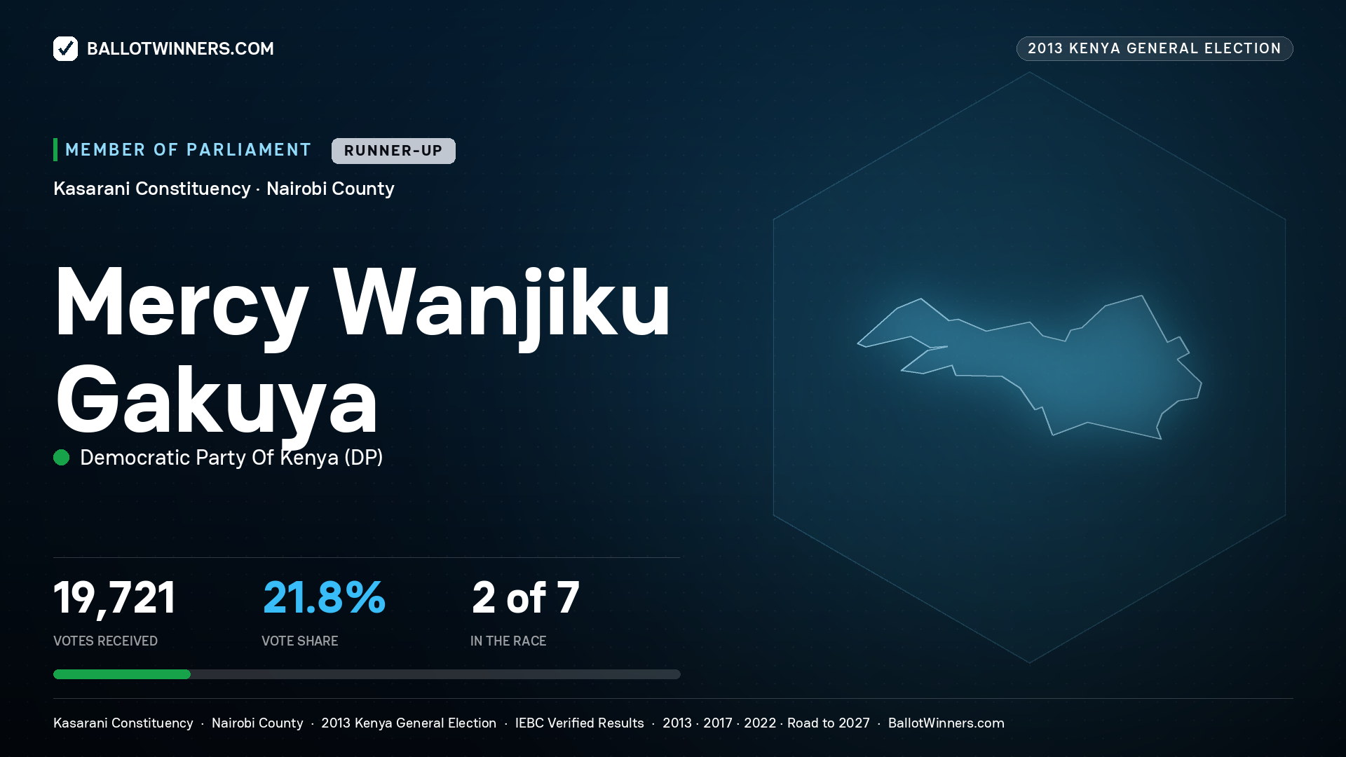 MERCY WANJIKU GAKUYA, contested Member of Parliament for KASARANI, 19,721 votes, 2013 Kenya general election.