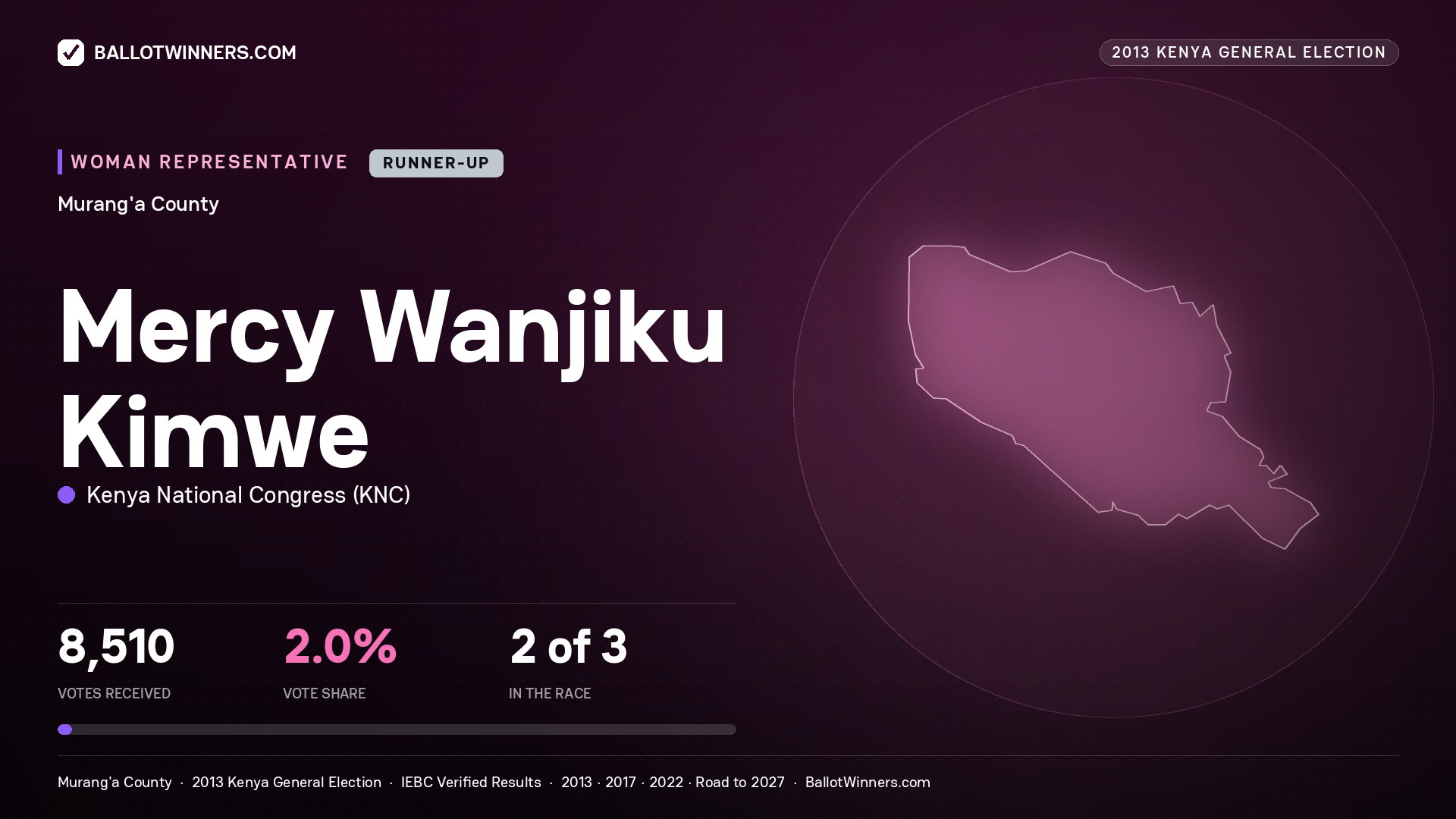 MERCY WANJIKU KIMWE, contested Women Representative for MURANG'A, 8,510 votes, 2013 Kenya general election.