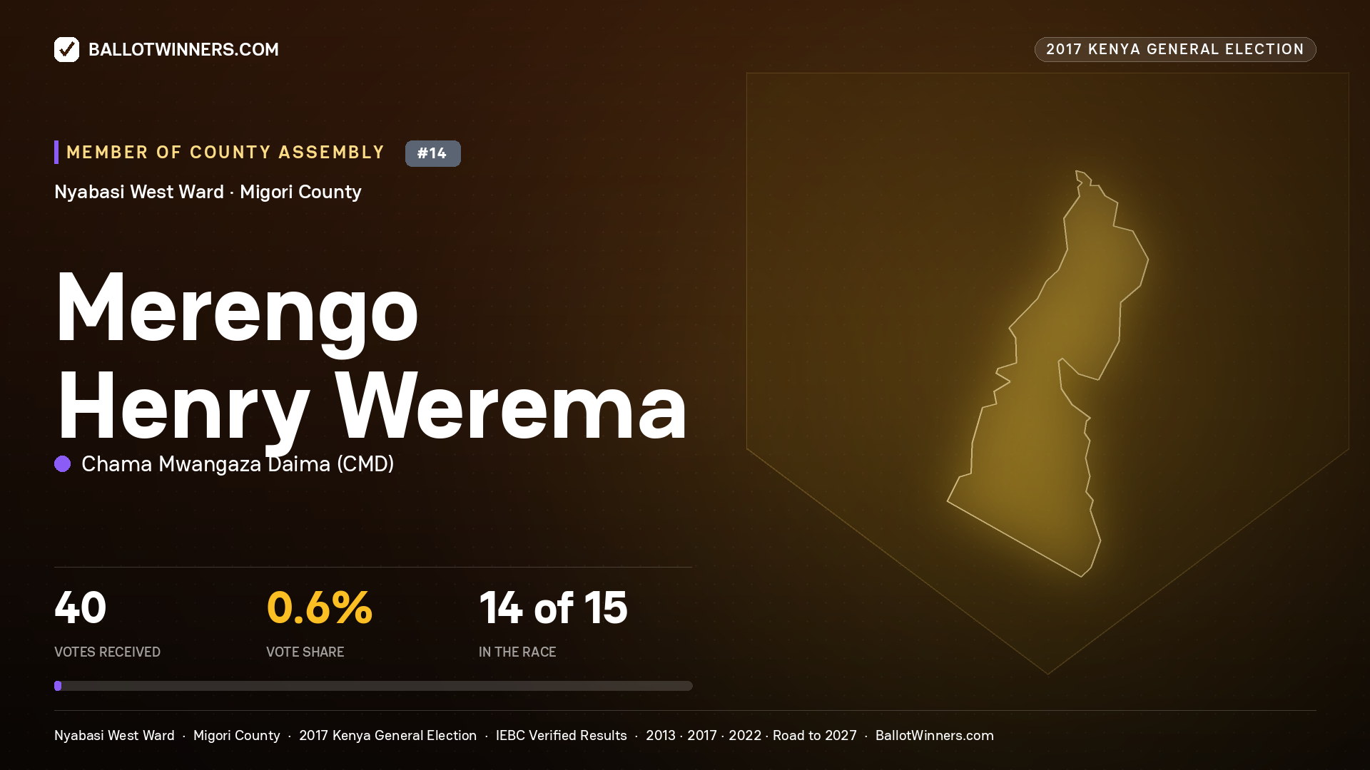 MERENGO HENRY WEREMA, CHAMA MWANGAZA DAIMA, contested Member of County Assembly for NYABASI WEST, 40 votes, 2017 Kenya general election.