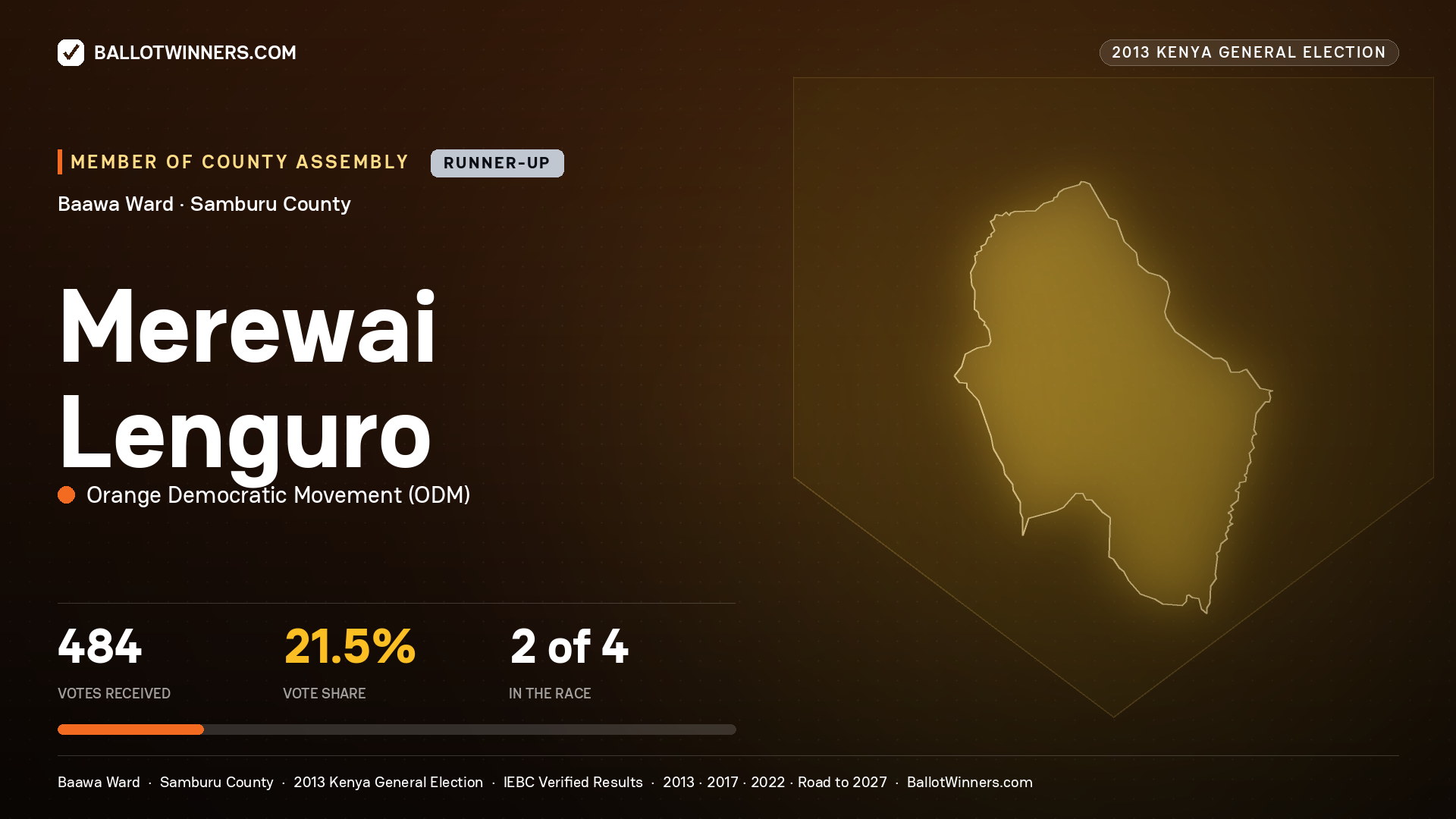 MEREWAI LENGURO, contested Member of County Assembly for BAAWA, 484 votes, 2013 Kenya general election.