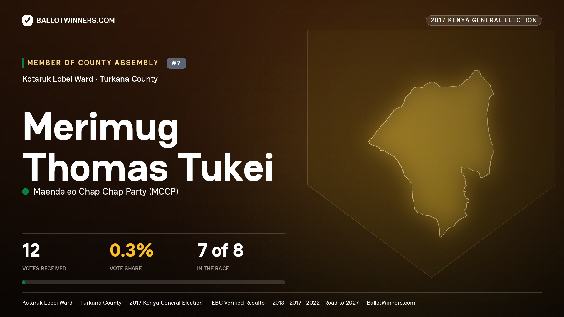 MERIMUG THOMAS TUKEI, MAENDELEO CHAP CHAP PARTY, contested Member of County Assembly for KOTARUK LOBEI, 12 votes, 2017 Kenya general election.