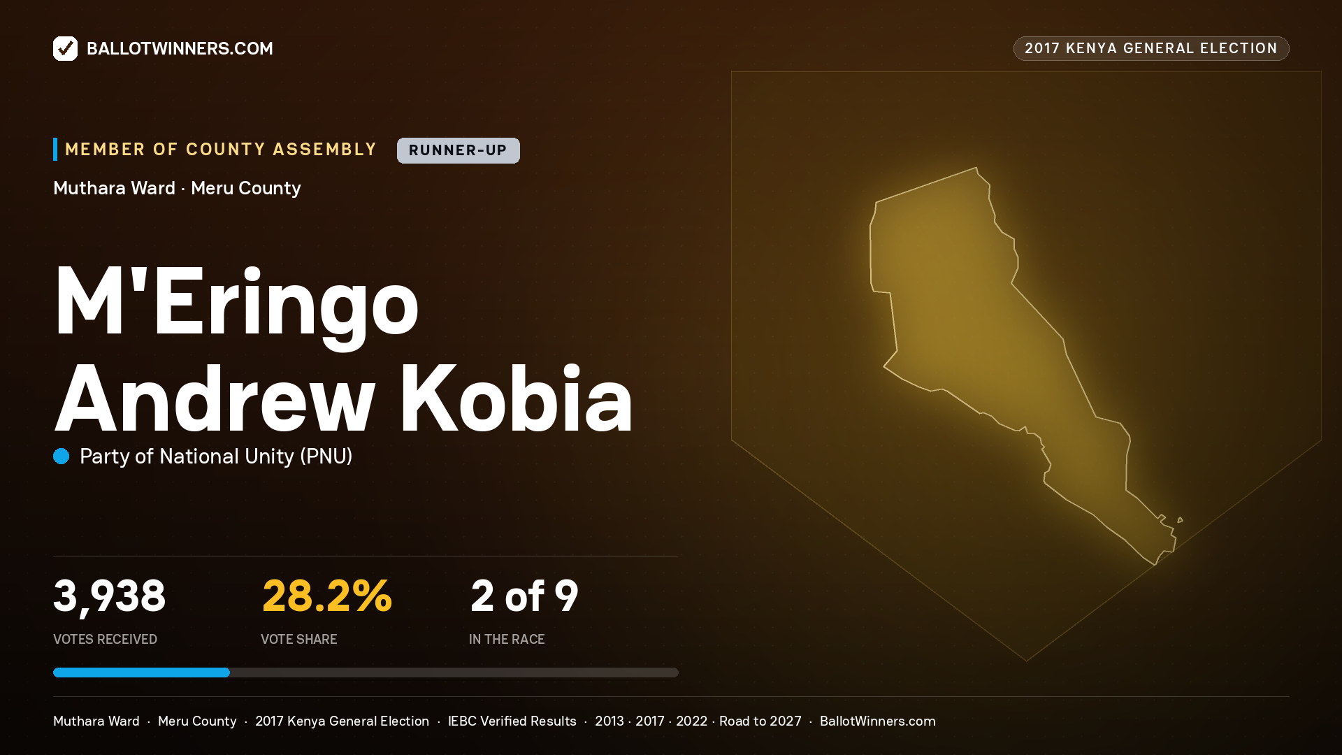 M'ERINGO ANDREW KOBIA, PARTY OF NATIONAL UNITY, contested Member of County Assembly for MUTHARA, 3,938 votes, 2017 Kenya general election.