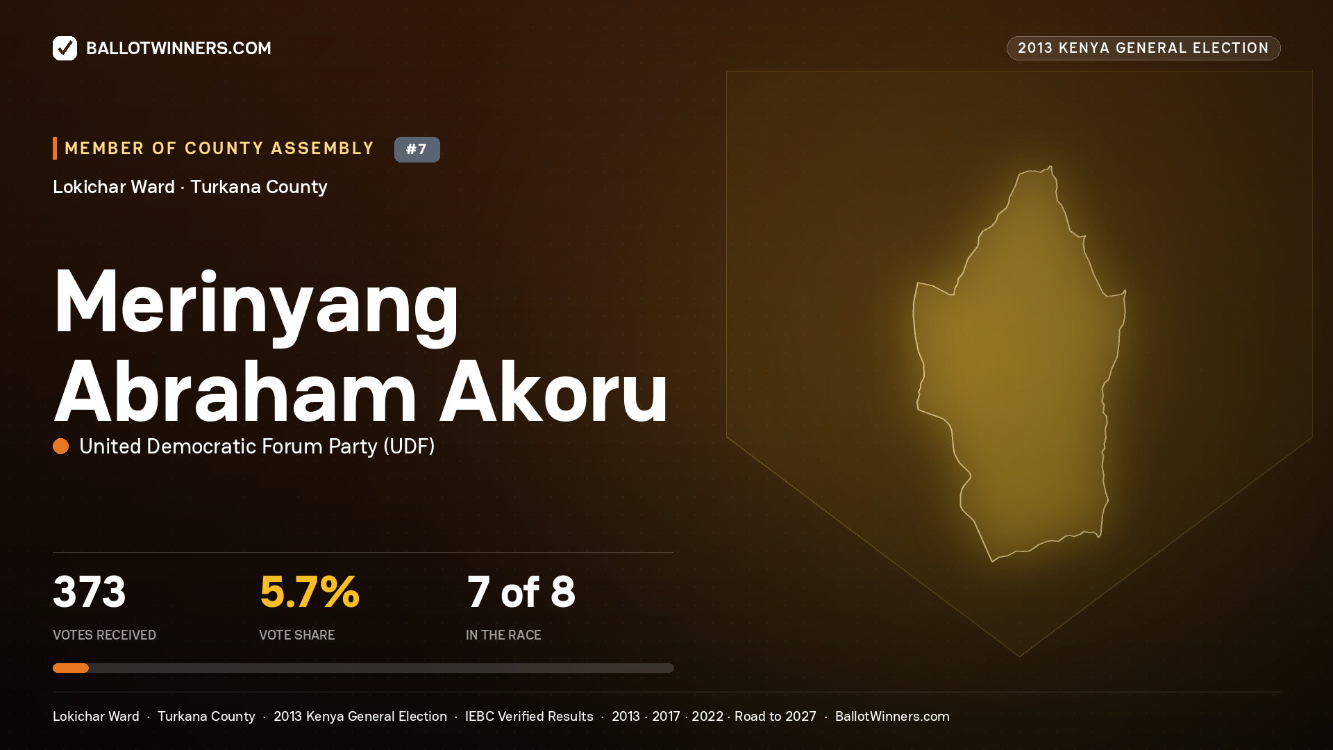 MERINYANG ABRAHAM AKORU, contested Member of County Assembly for LOKICHAR, 373 votes, 2013 Kenya general election.