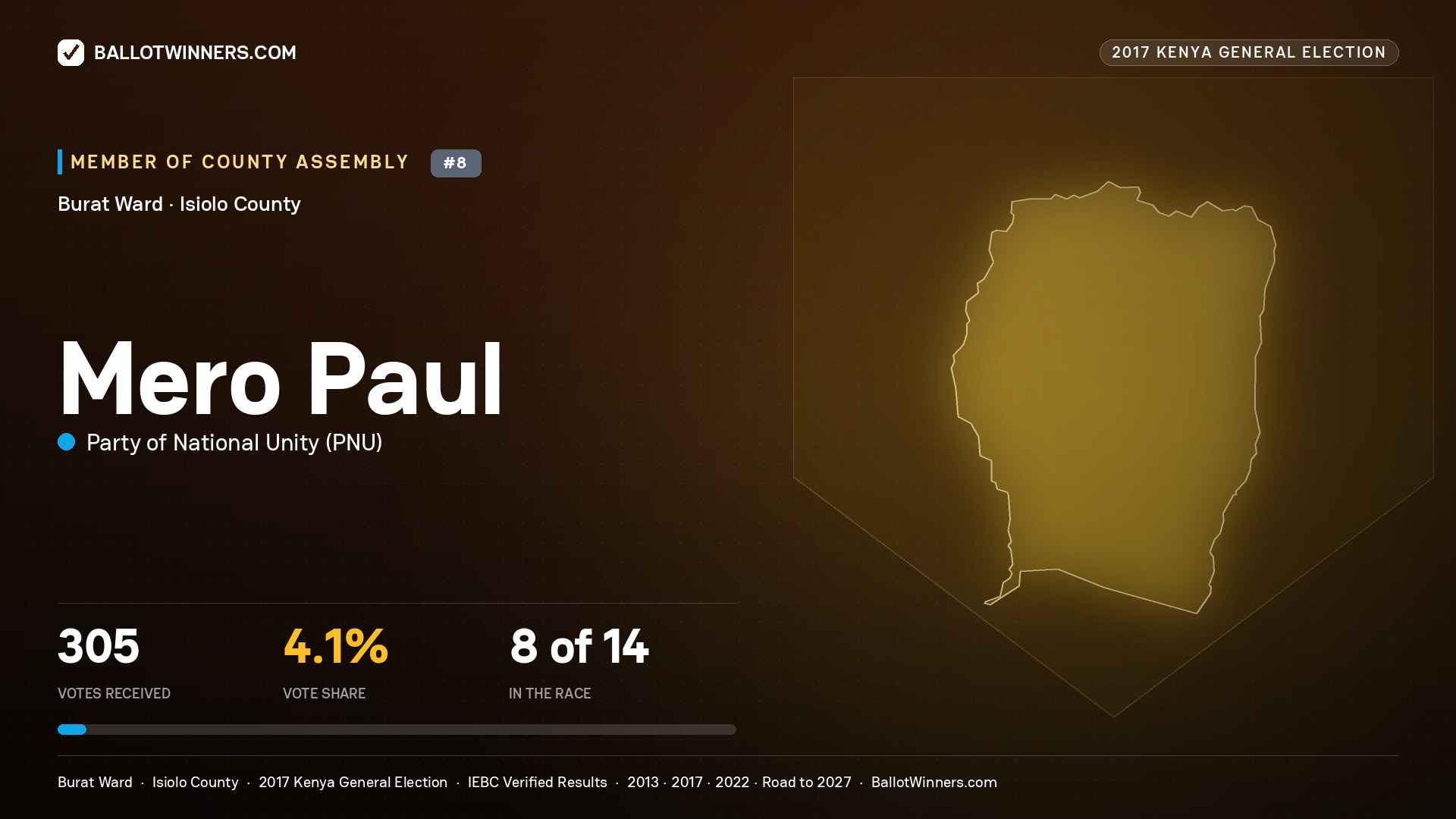 MERO PAUL, PARTY OF NATIONAL UNITY, contested Member of County Assembly for BURAT, 305 votes, 2017 Kenya general election.