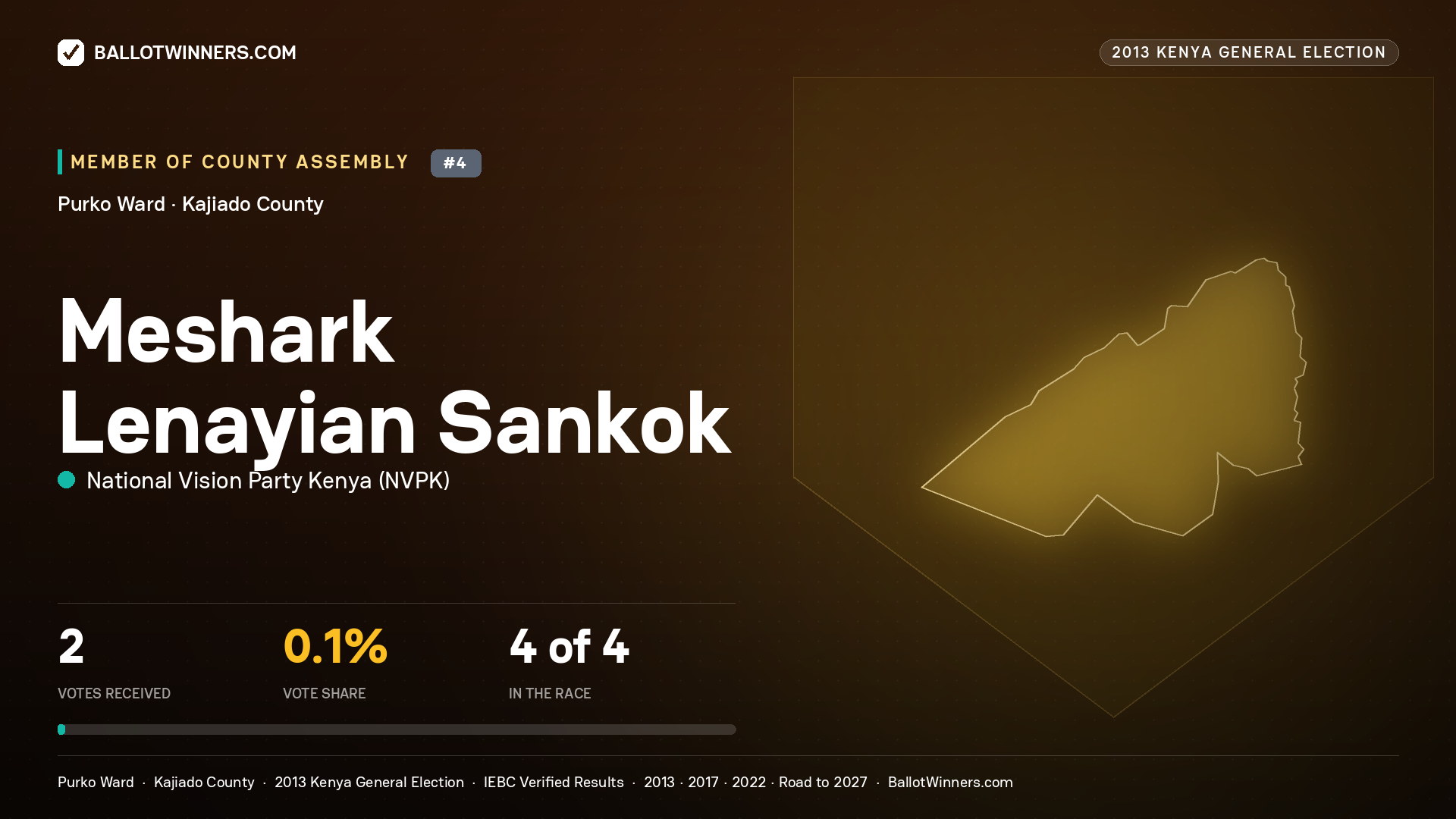 MESHARK LENAYIAN SANKOK, contested Member of County Assembly for PURKO, 2 votes, 2013 Kenya general election.