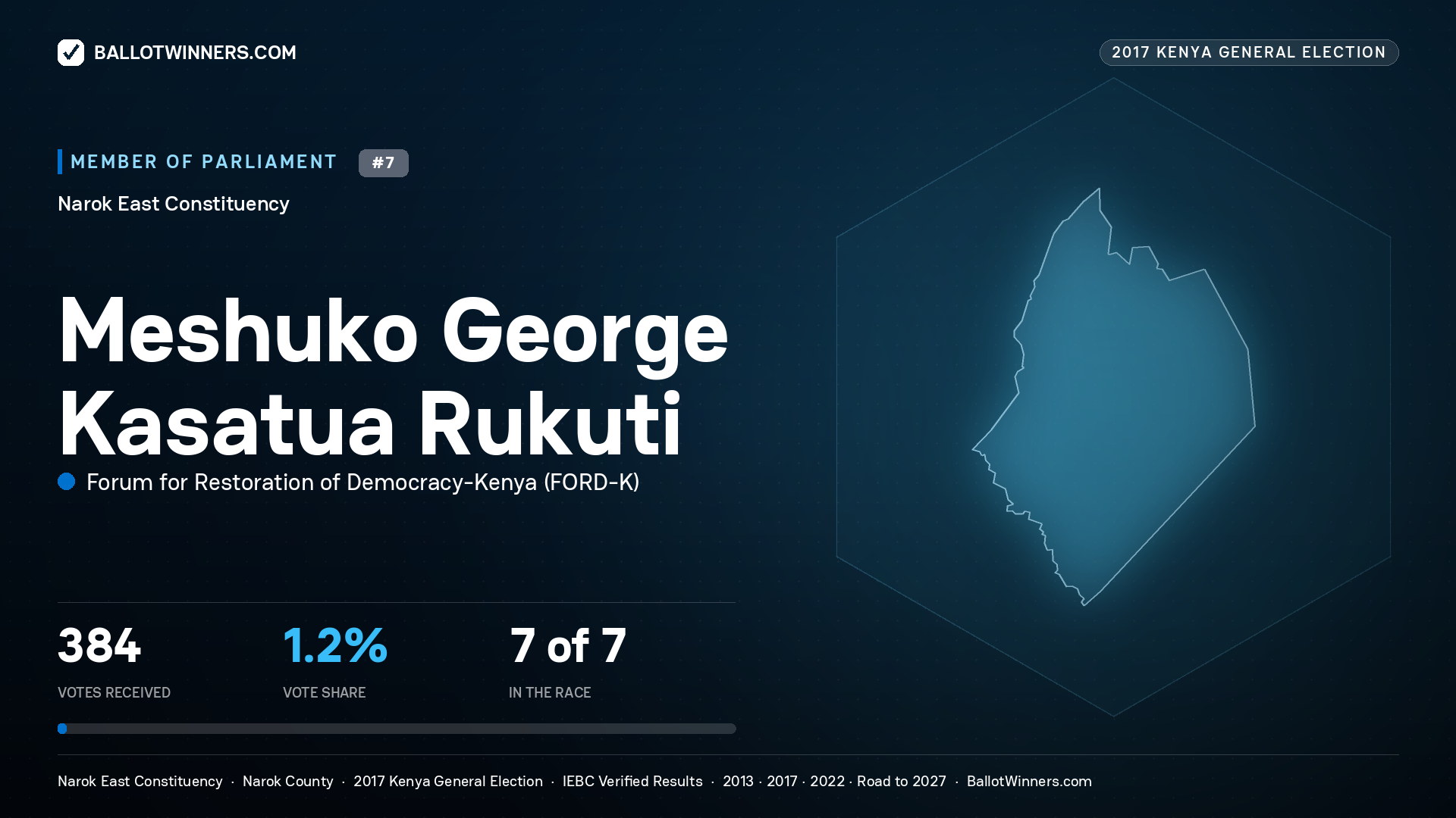MESHUKO GEORGE KASATUA RUKUTI, FORUM FOR RESTORATION OF DEMOCRACY-KENYA, contested Member of Parliament for NAROK EAST, 384 votes, 2017 Kenya general election.