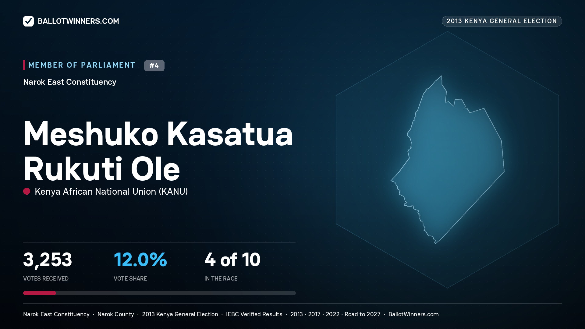 MESHUKO KASATUA
RUKUTI OLE, contested Member of Parliament for NAROK EAST, 3,253 votes, 2013 Kenya general election.